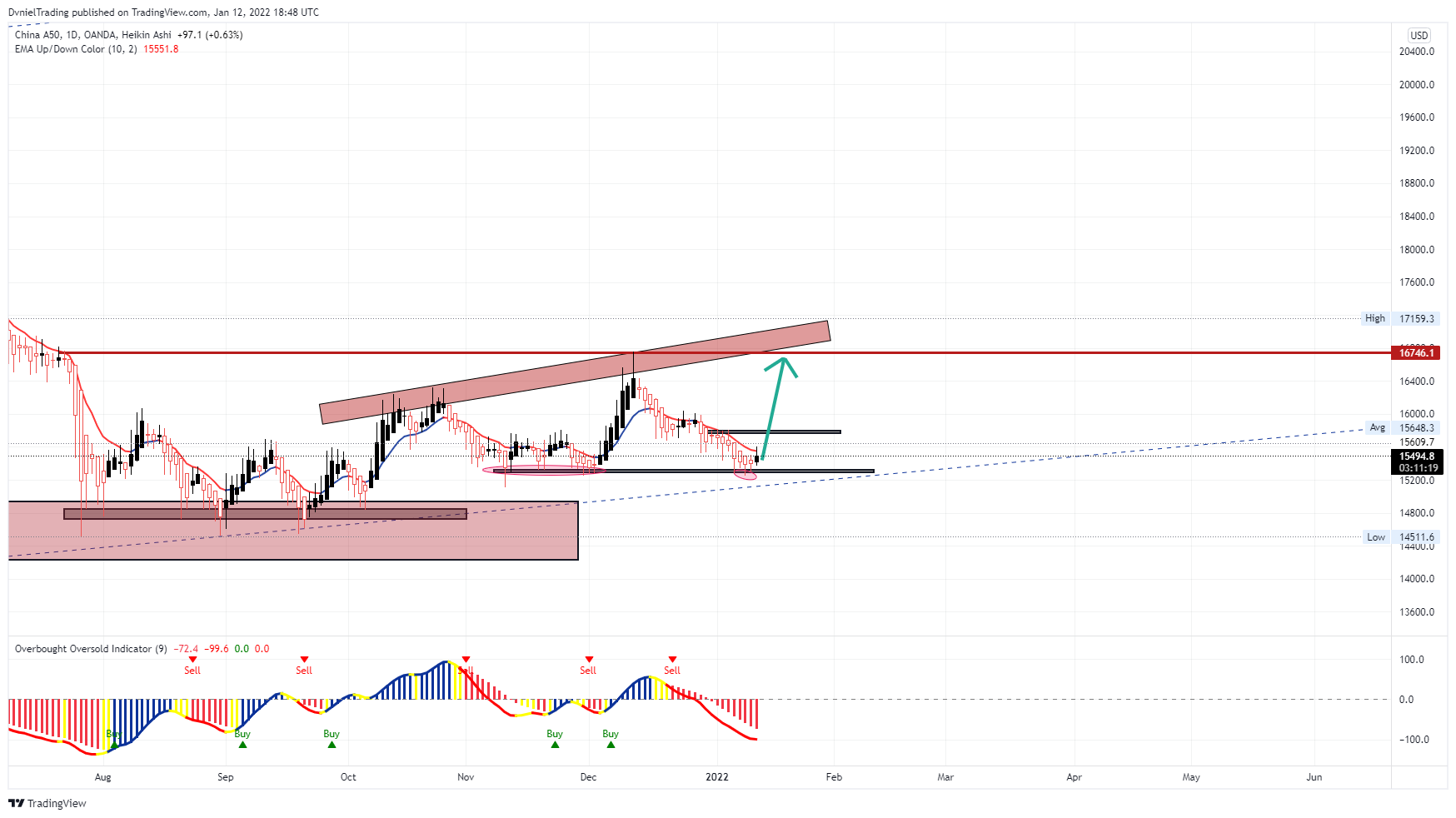 OANDA:CN50USD圖表圖片，作者：DvnielTrading