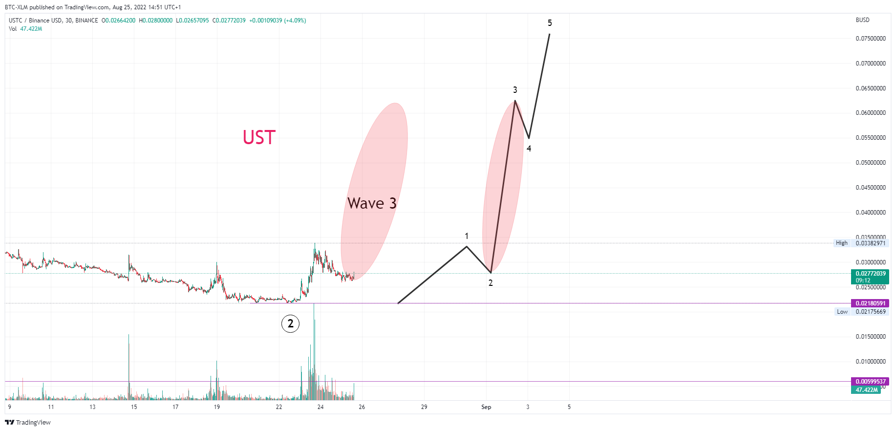 BINANCE:USTCBUSD圖表圖片，作者：BTC-XLM