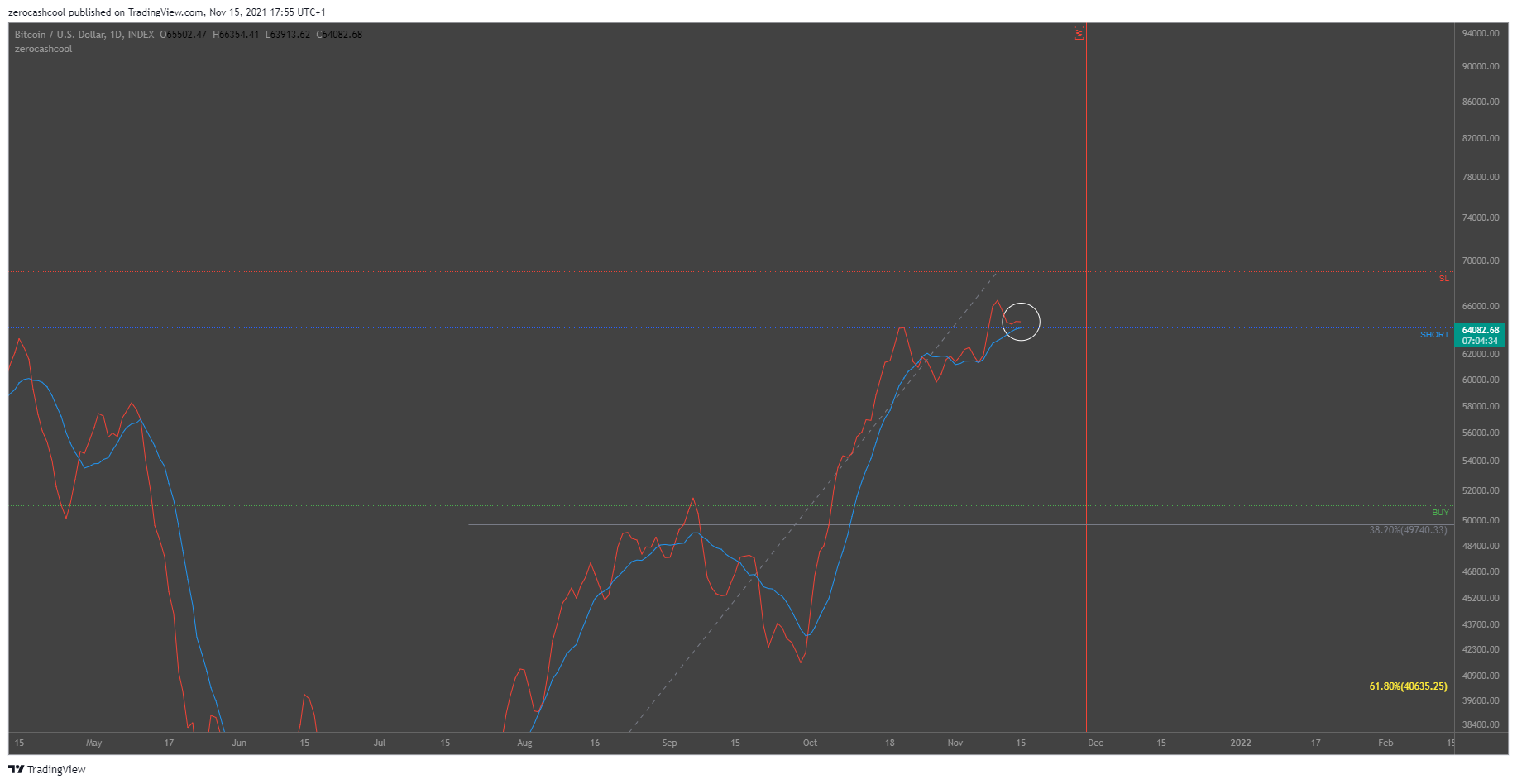 INDEX:BTCUSD Chart Image by zerocashcool