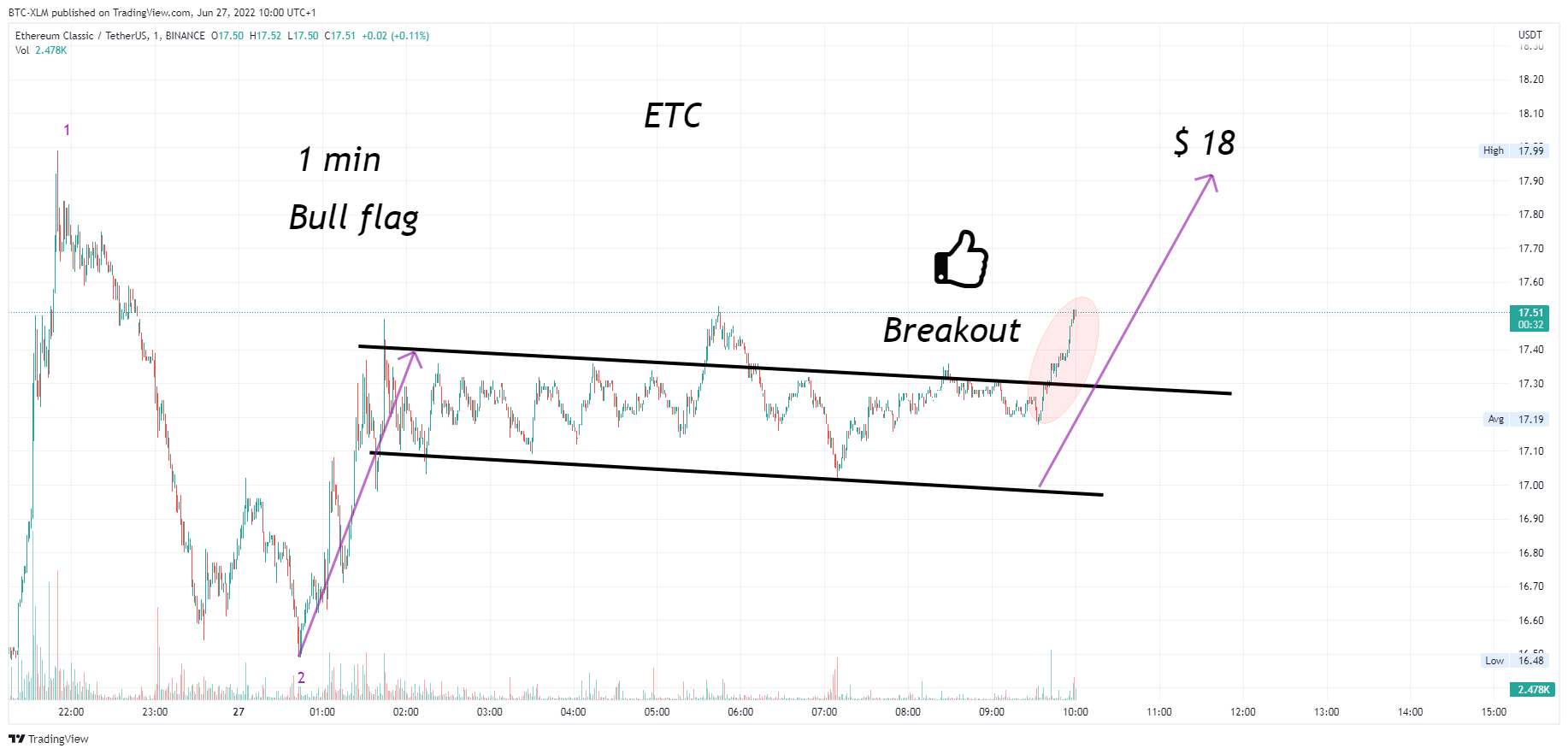 Immagine del grafico BINANCE:ETCUSDT di BTC-XLM