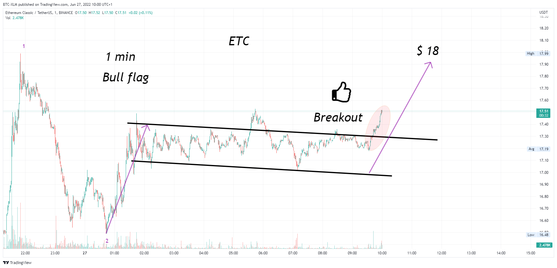 BINANCE:ETCUSDT Chart Image by BTC-XLM