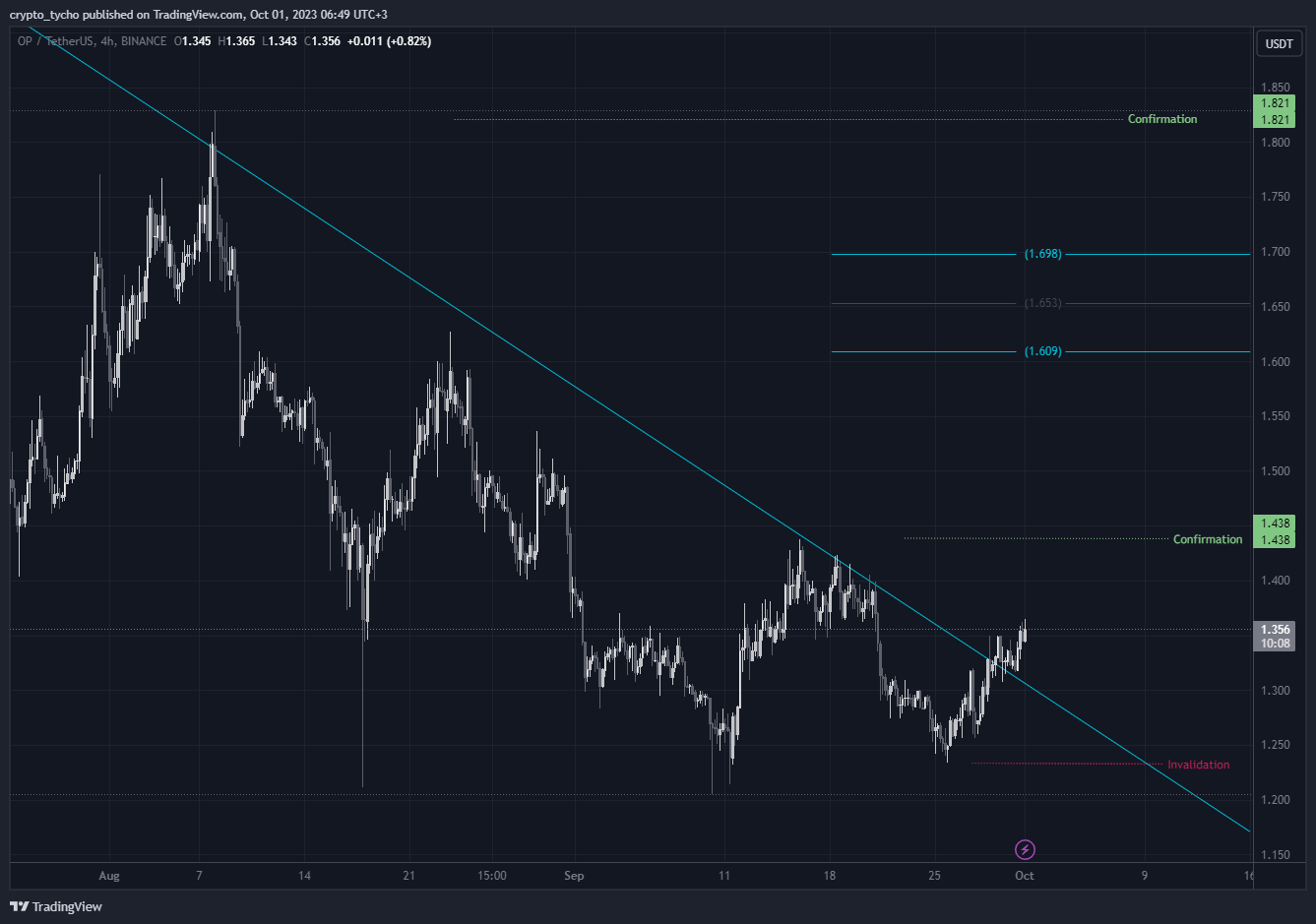 Imej Carta BINANCE:OPUSDT oleh crypto_tycho