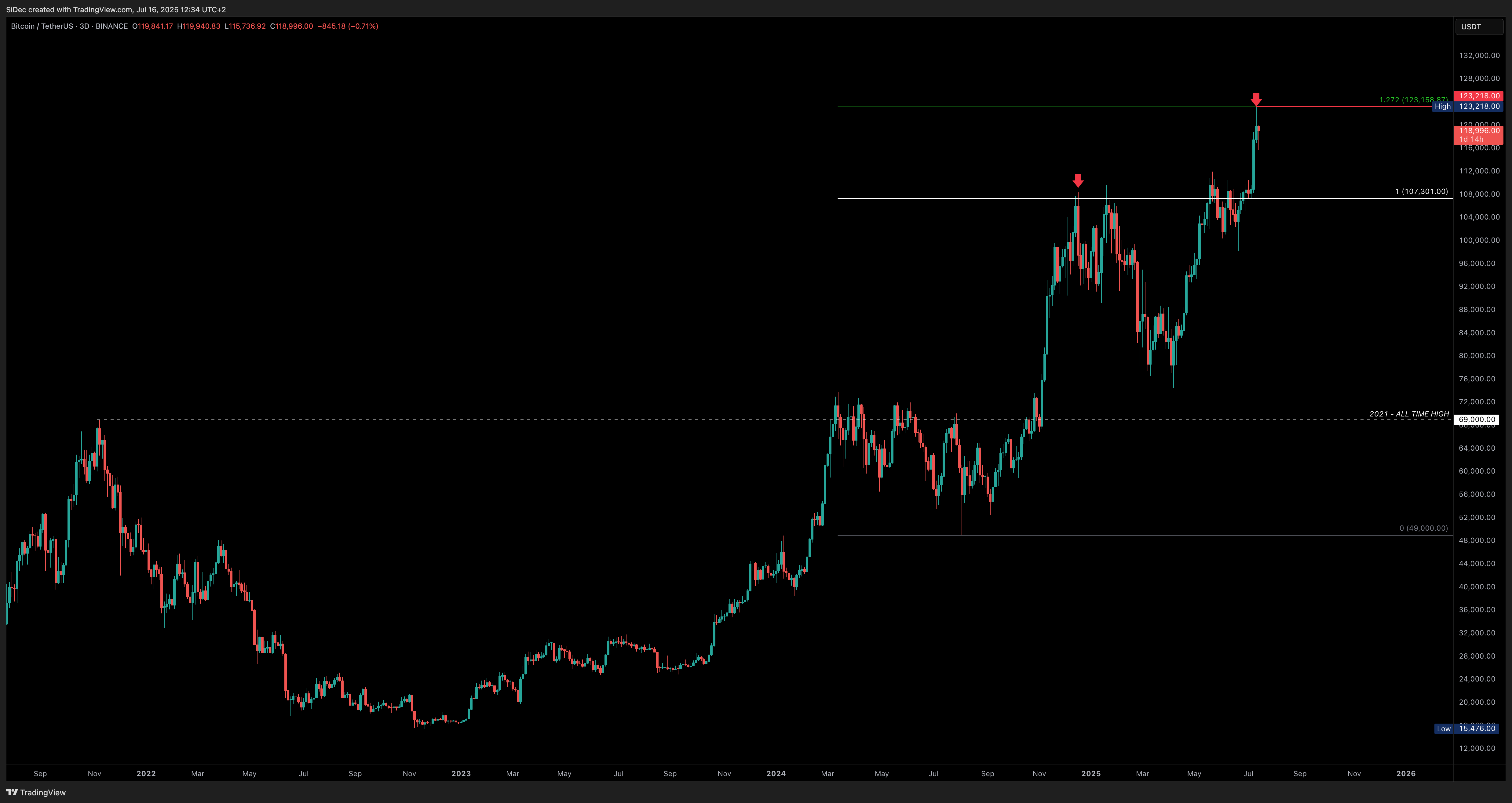 Immagine del grafico BINANCE:BTCUSDT di SiDec
