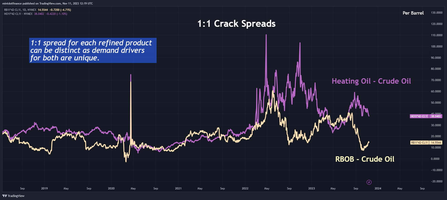 NYMEX_DL:RB1!*42-NYMEX_DL:CL1! Chart Image by mintdotfinance