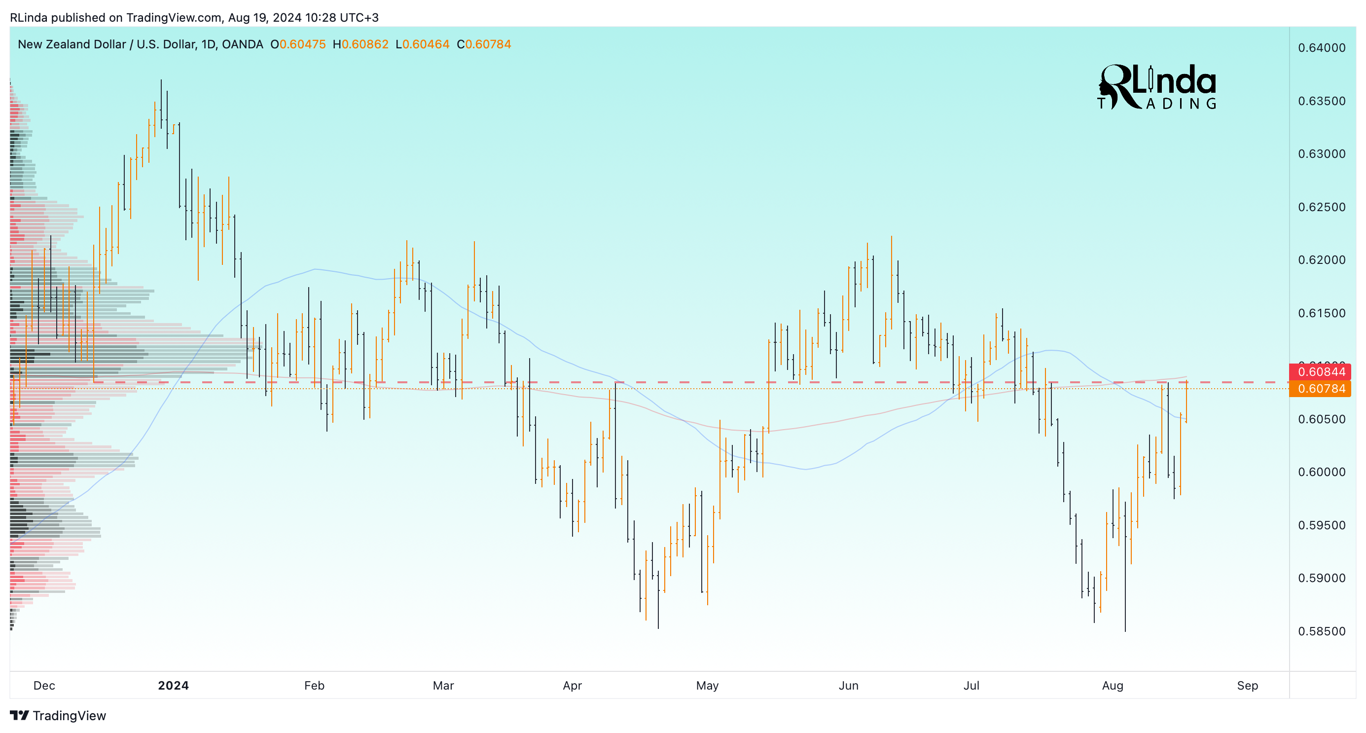 RLinda tarafından OANDA:NZDUSD Grafik Görseli