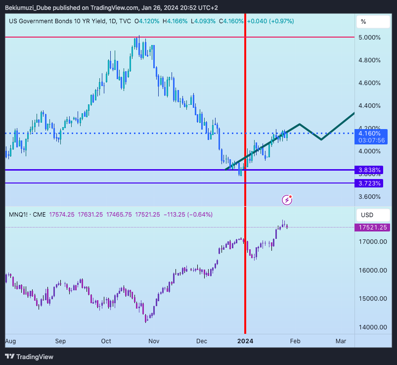 TVC:US10Y Chart Image by Bekiumuzi_Dube