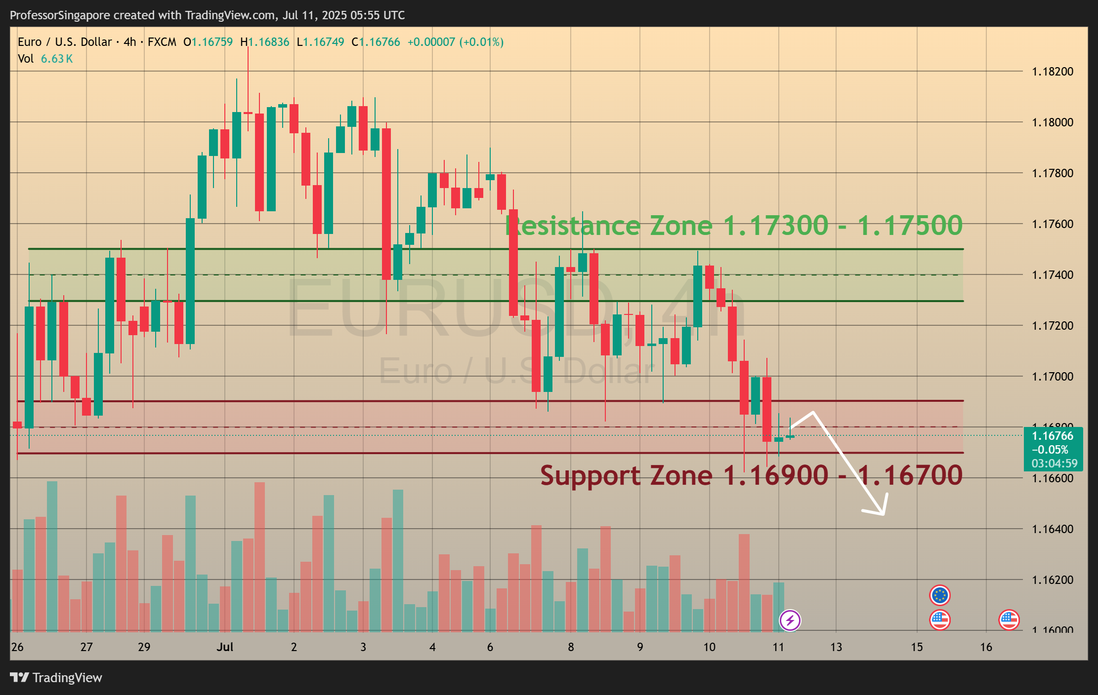ProfessorSingapore tarafından FX:EURUSD Grafik Görseli