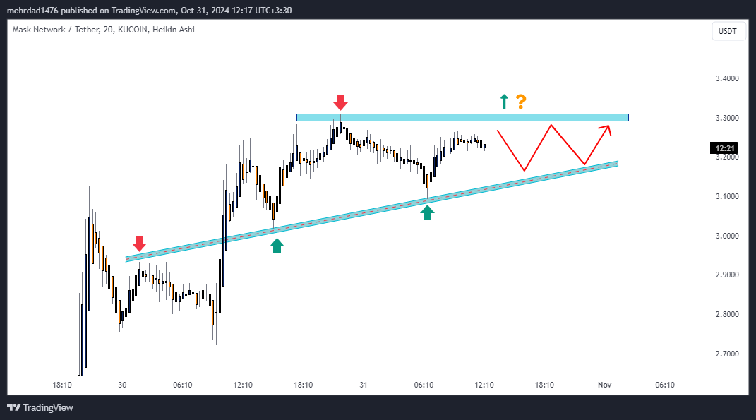 Immagine del grafico KUCOIN:MASKUSDT di mehrdad1476
