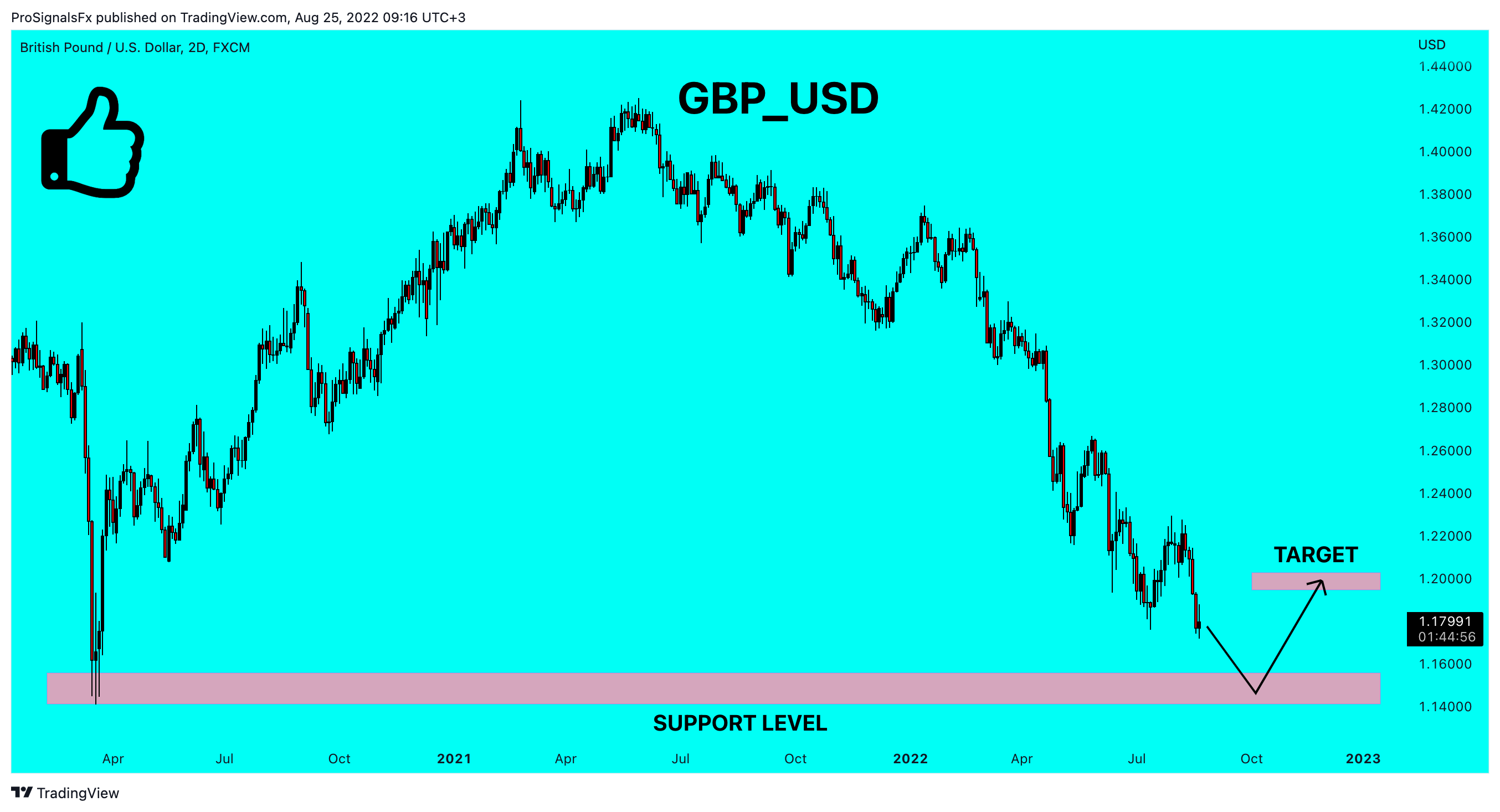 Imej Carta FX:GBPUSD oleh ProSignalsFx