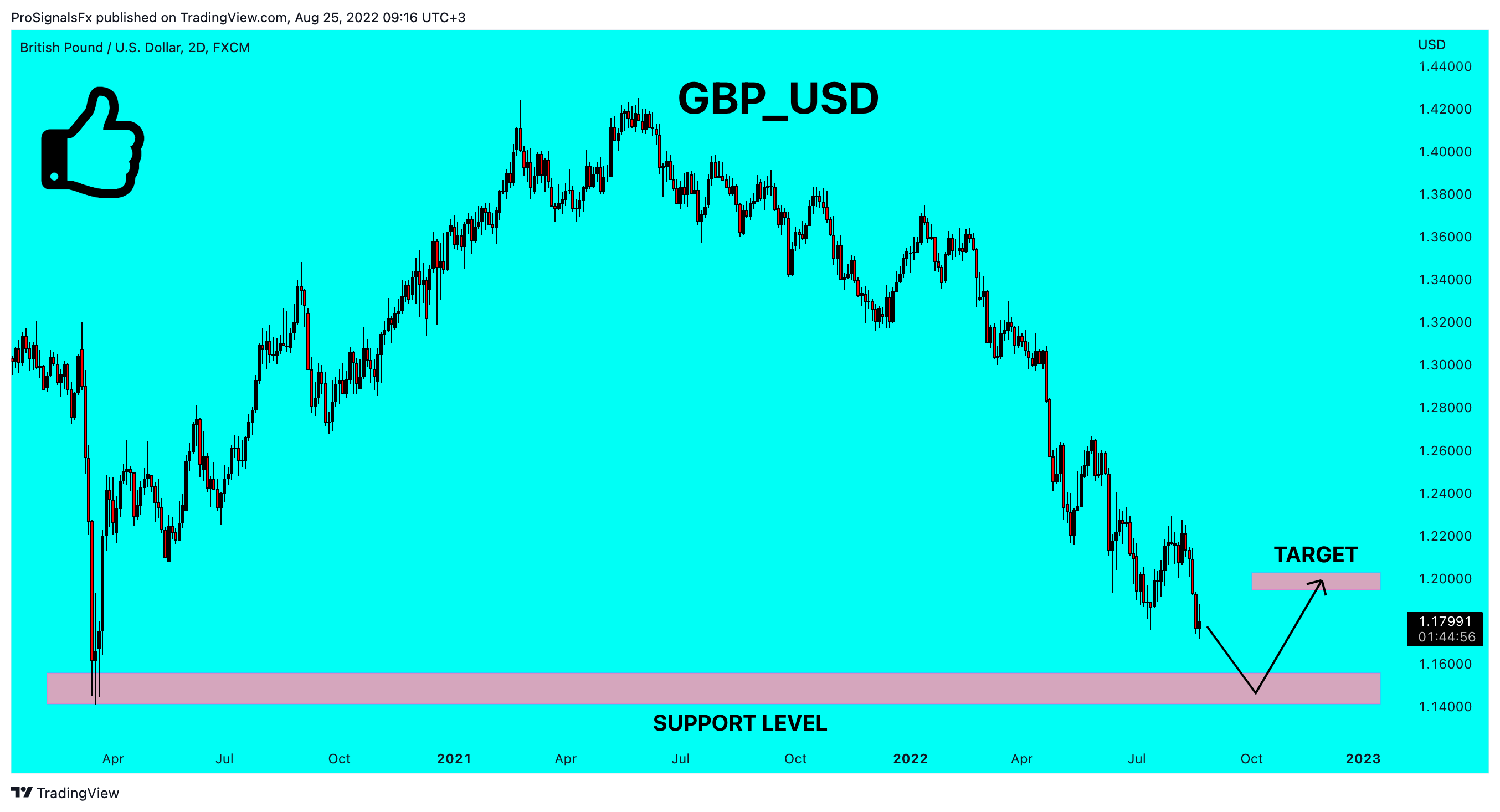 FX:GBPUSD Chart Image by ProSignalsFx