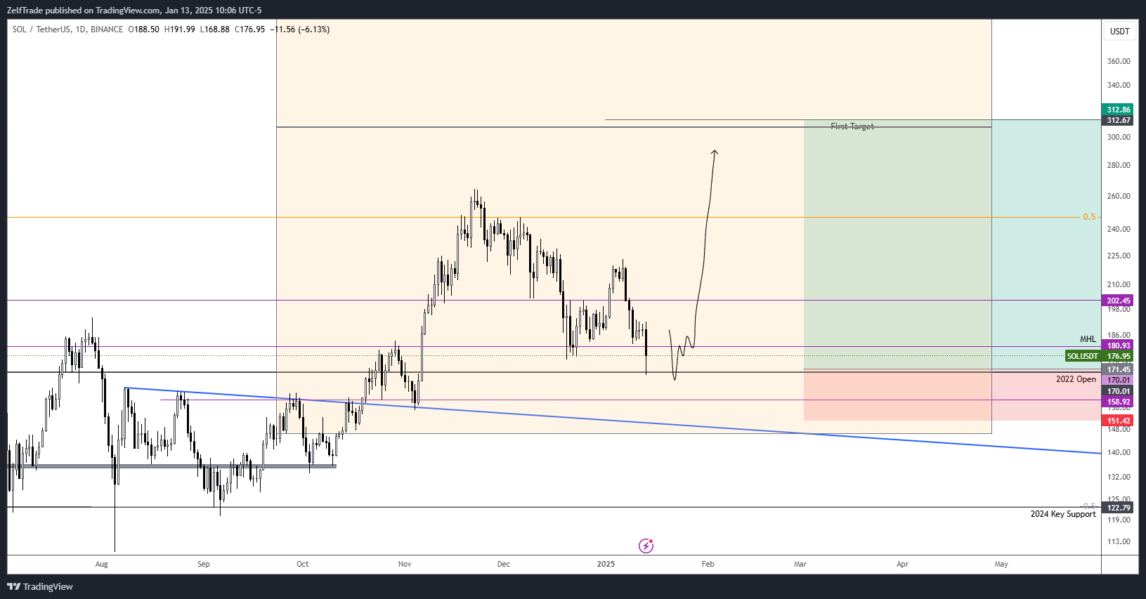 BINANCE:SOLUSDT圖表圖片，作者：ZelfTrade