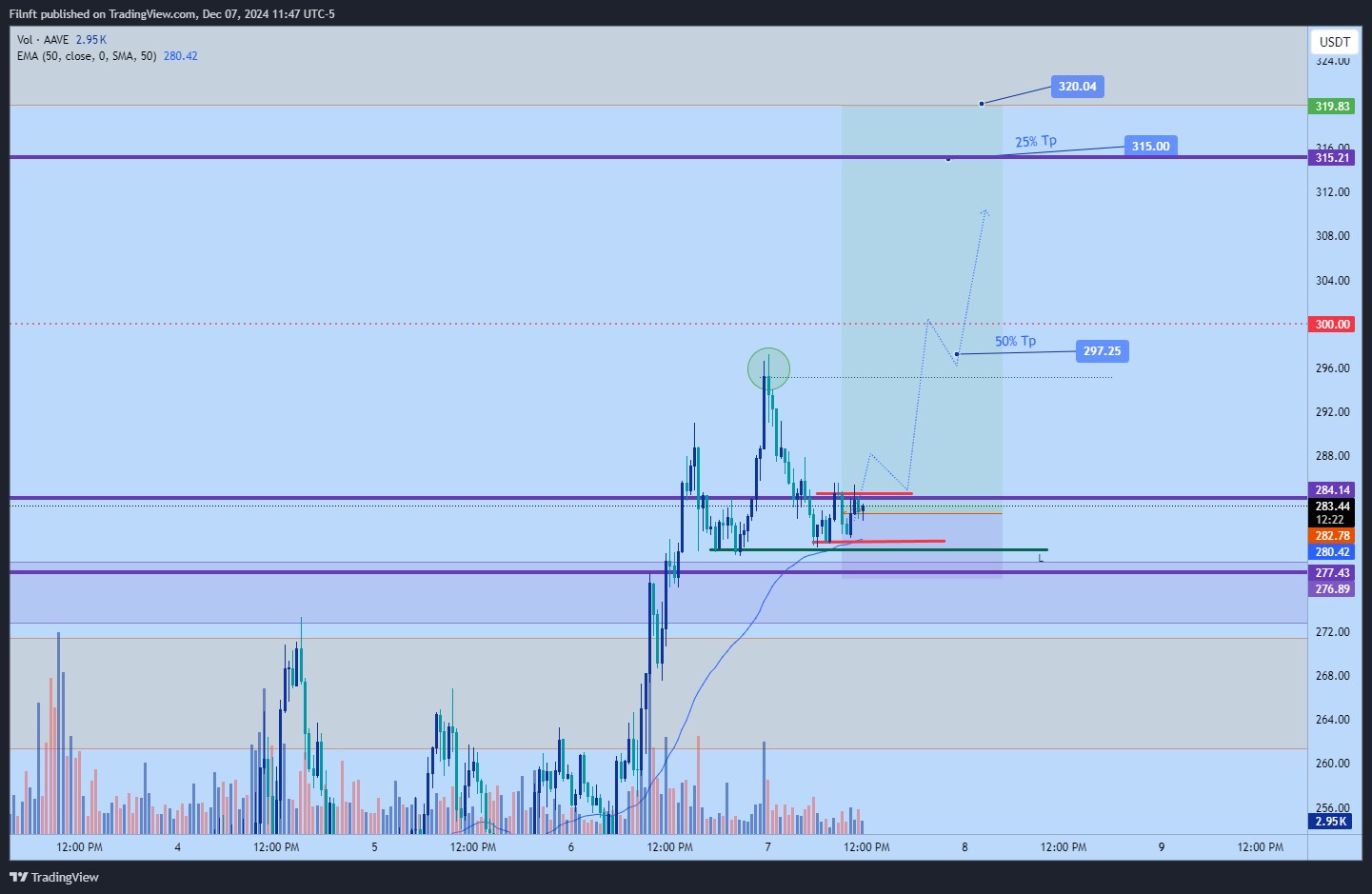 Imej Carta BINANCE:AAVEUSDT oleh Filnft