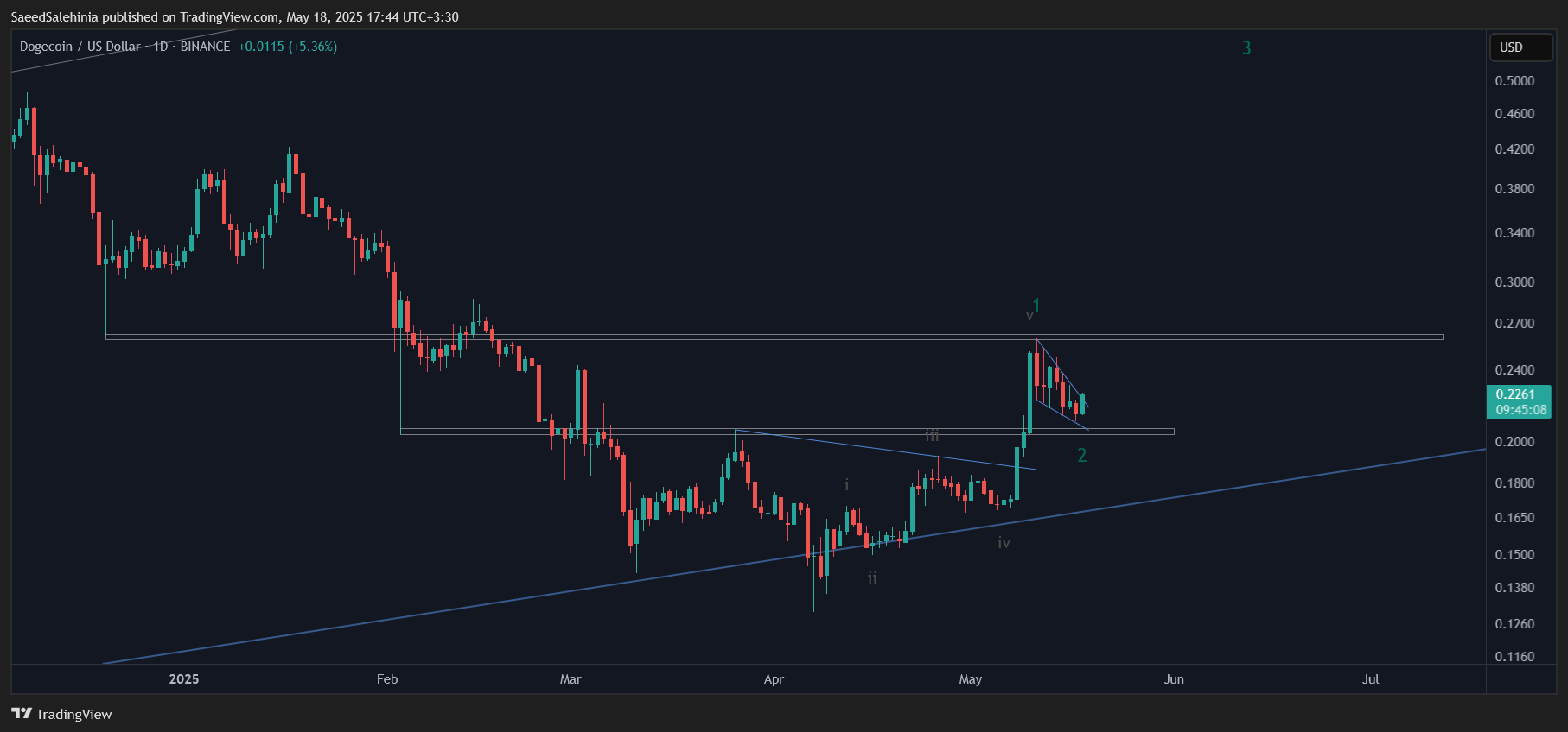 Imej Carta BINANCE:DOGEUSD oleh SaeedSalehinia