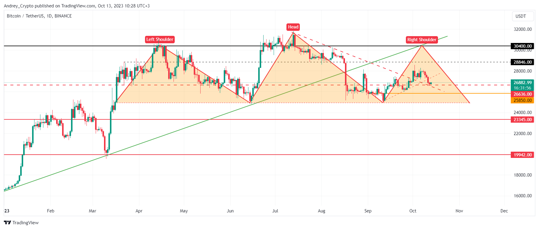 Imej Carta BINANCE:BTCUSDT oleh Andrey_Crypto