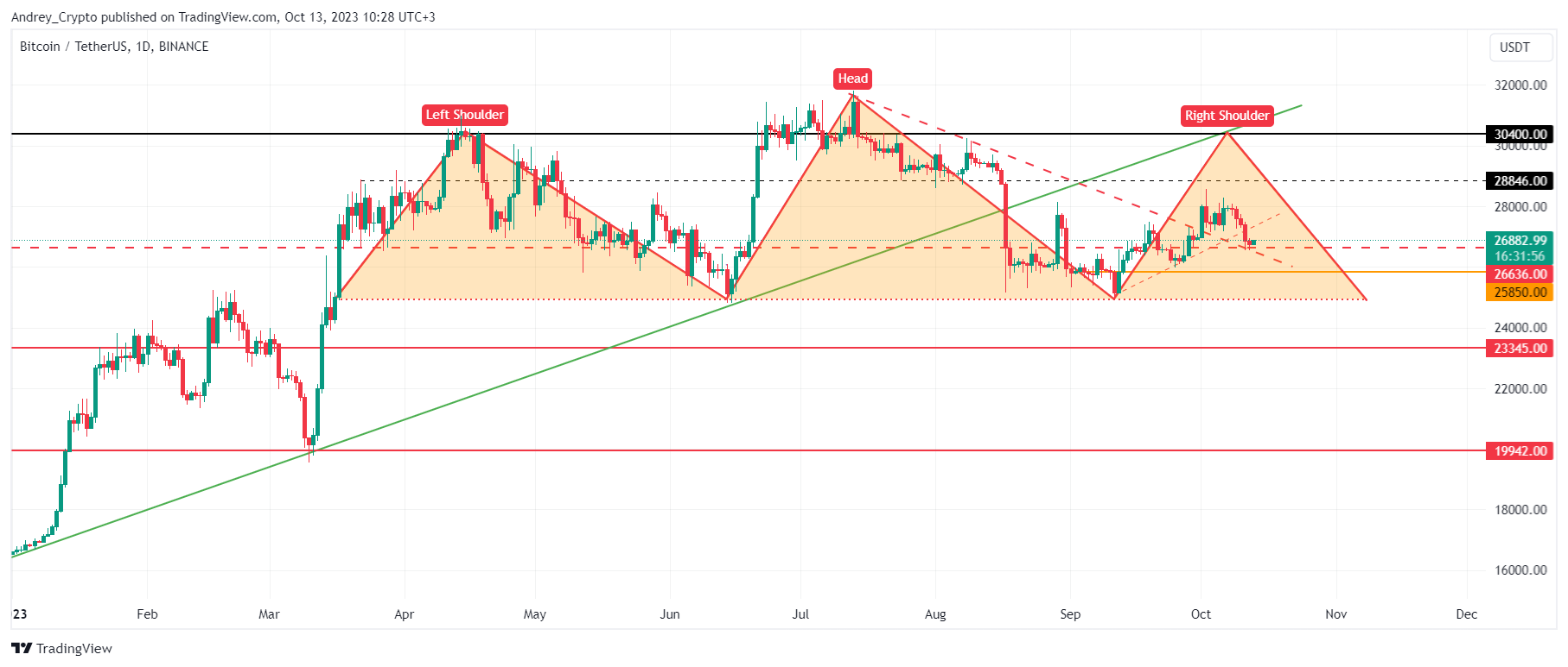 BINANCE:BTCUSDT Chart Image by Andrey_Crypto