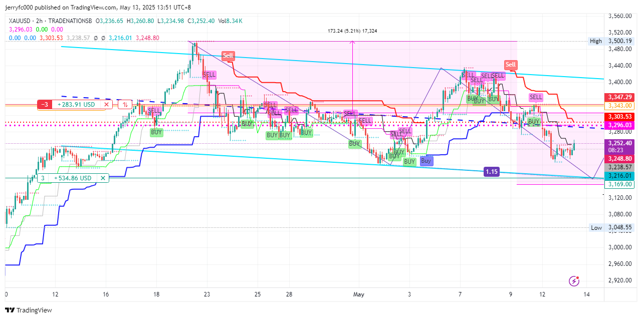 jerryfc000 tarafından TRADENATIONSB:XAUUSD Grafik Görseli