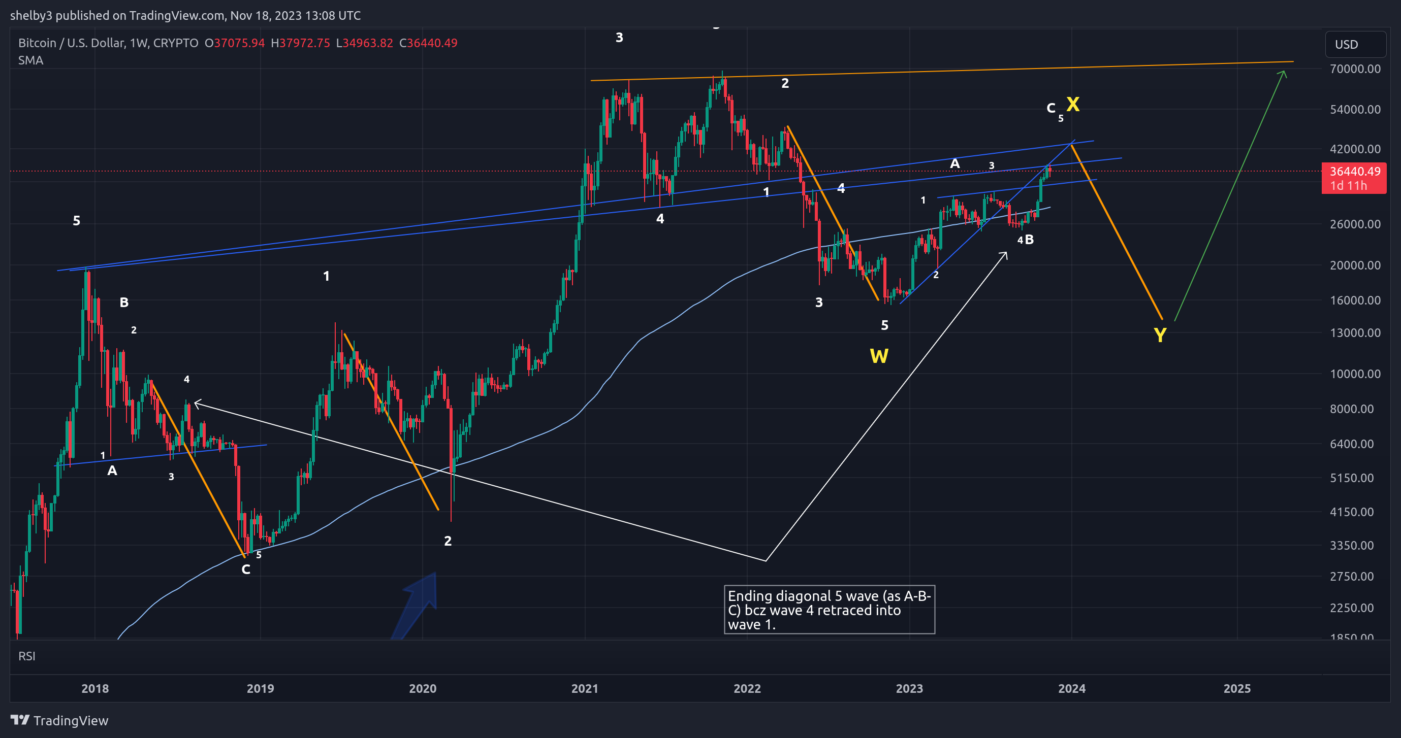 Imej Carta CRYPTO:BTCUSD oleh shelby3