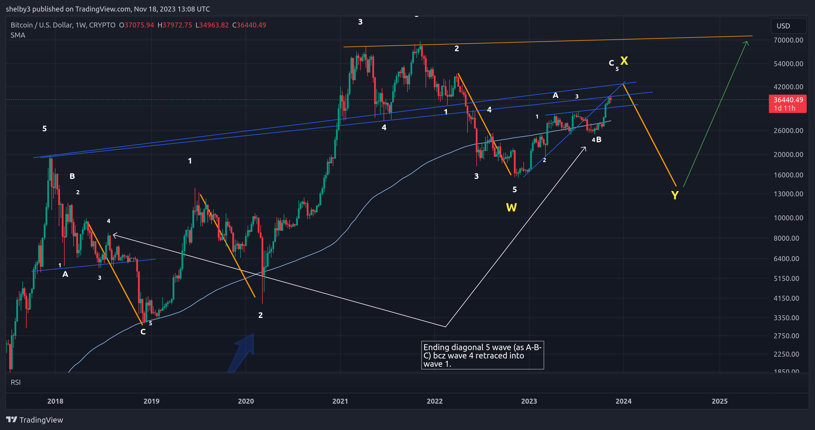 CRYPTO:BTCUSD Chart Image by shelby3