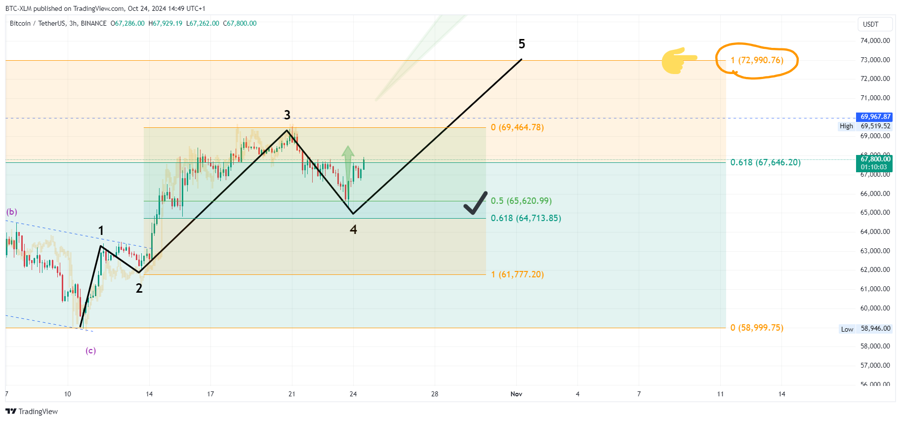 Immagine del grafico BINANCE:BTCUSDT di BTC-XLM