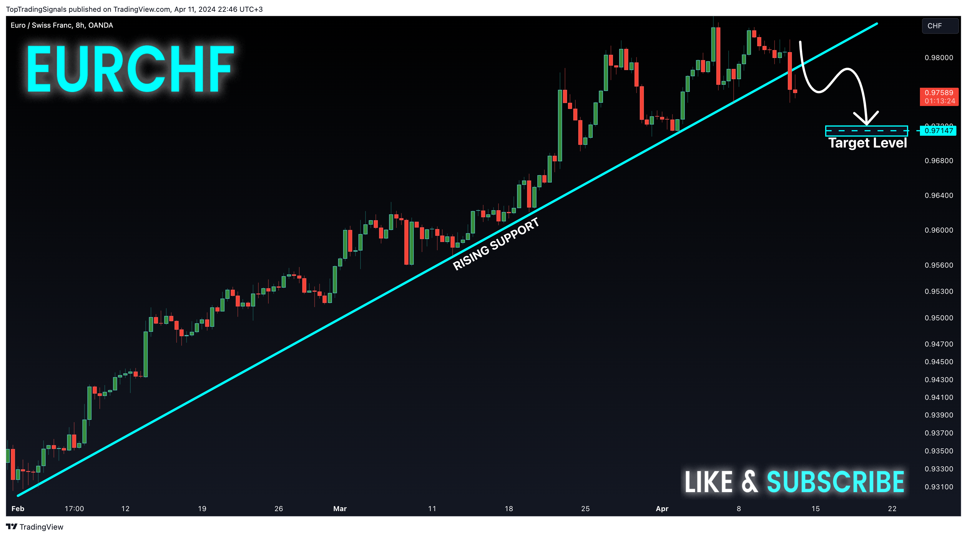 OANDA:EURCHF圖表圖片，作者：TopTradingSignals