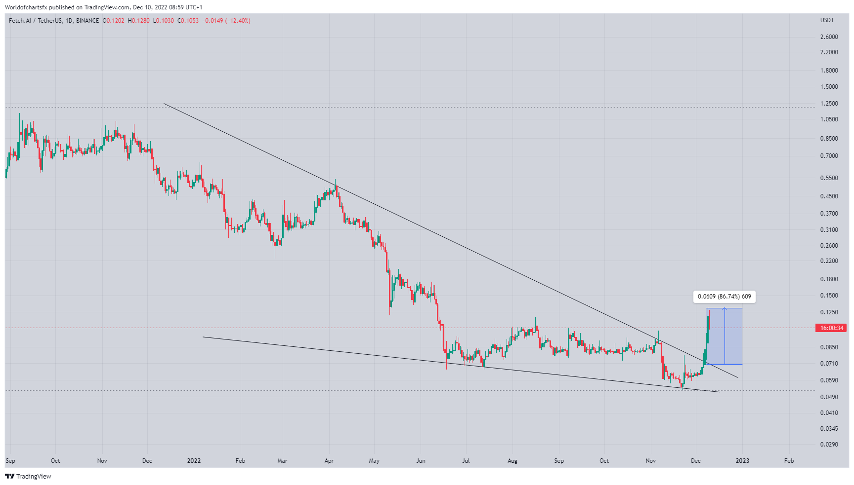 Worldofchartsfx tarafından BINANCE:FETUSDT Grafik Görseli