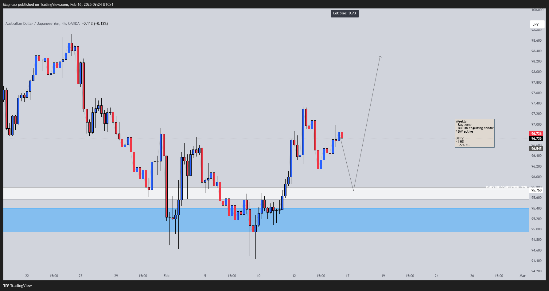 Immagine del grafico OANDA:AUDJPY di Magnuzz