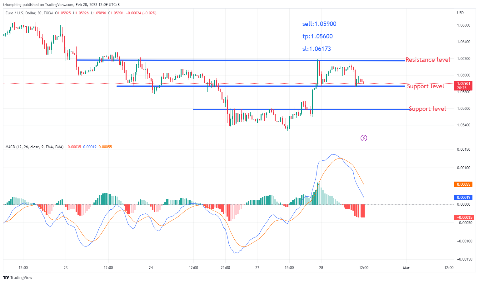 FX:EURUSD圖表圖片，作者：triumphing