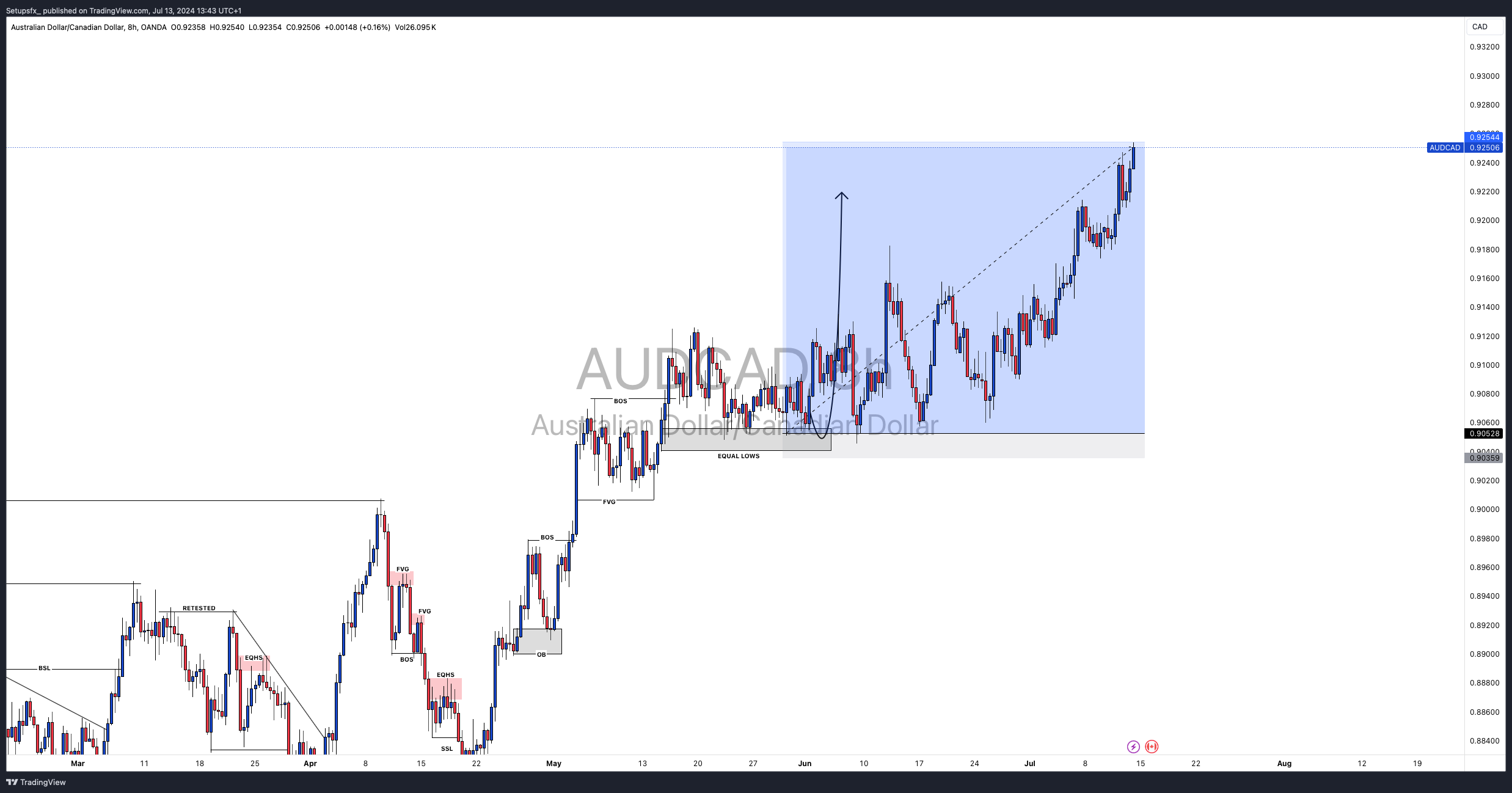 Imej Carta OANDA:AUDCAD oleh Setupsfx_