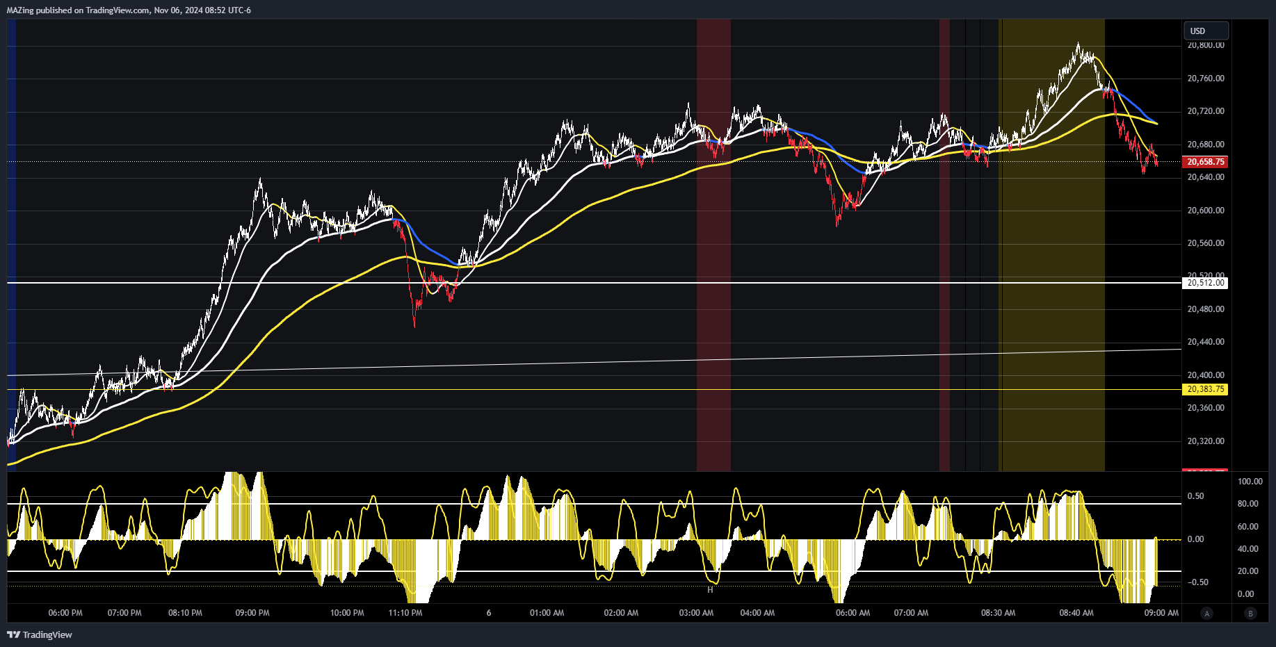 Immagine del grafico CME_MINI:NQ1! di MAZing