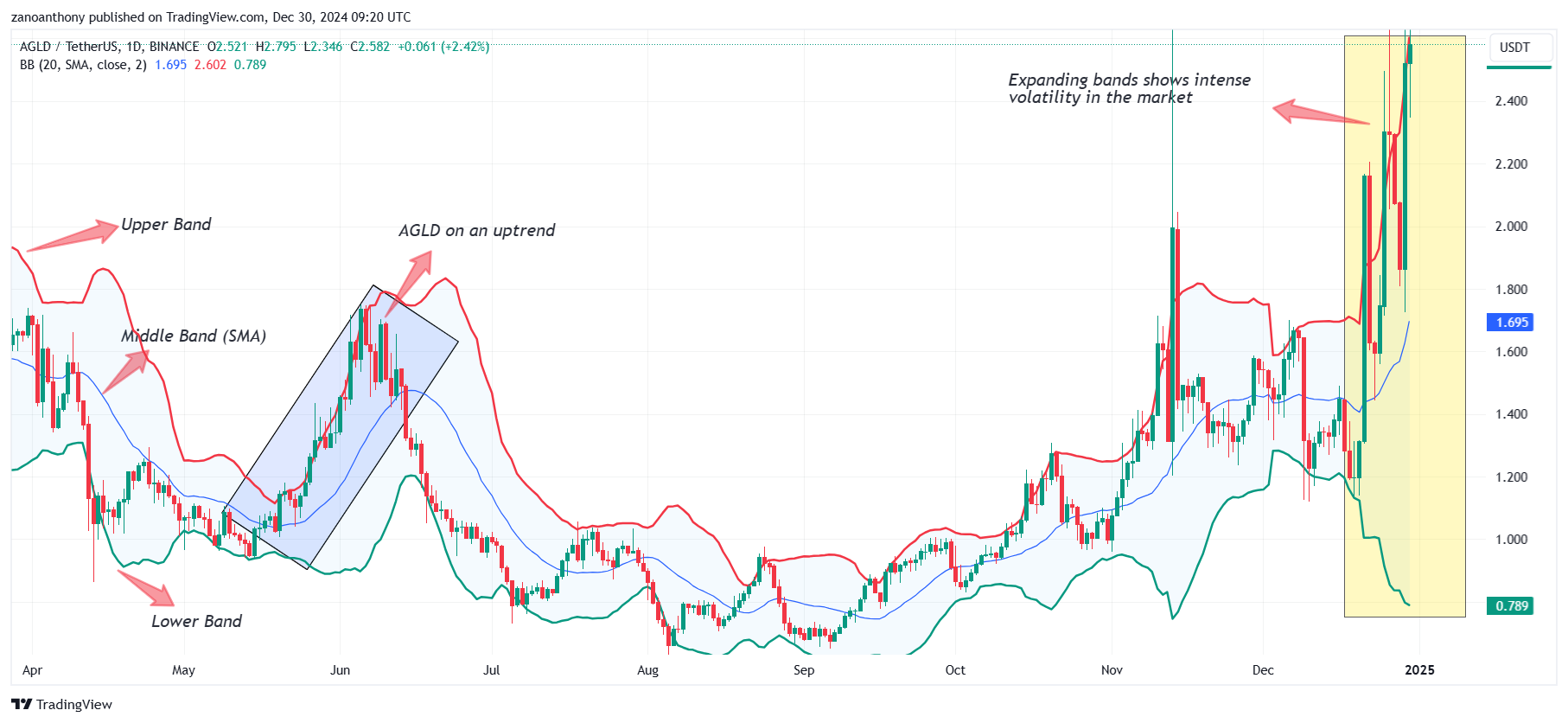 Imej Carta BINANCE:AGLDUSDT oleh zanoanthony