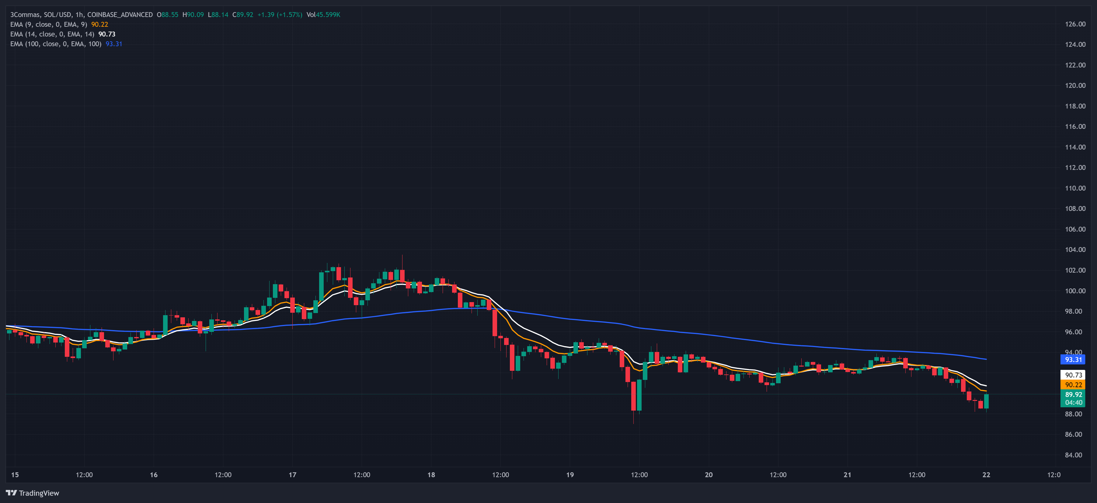 COINBASE_ADVANCED:USD_SOL Chart Image — TradingView