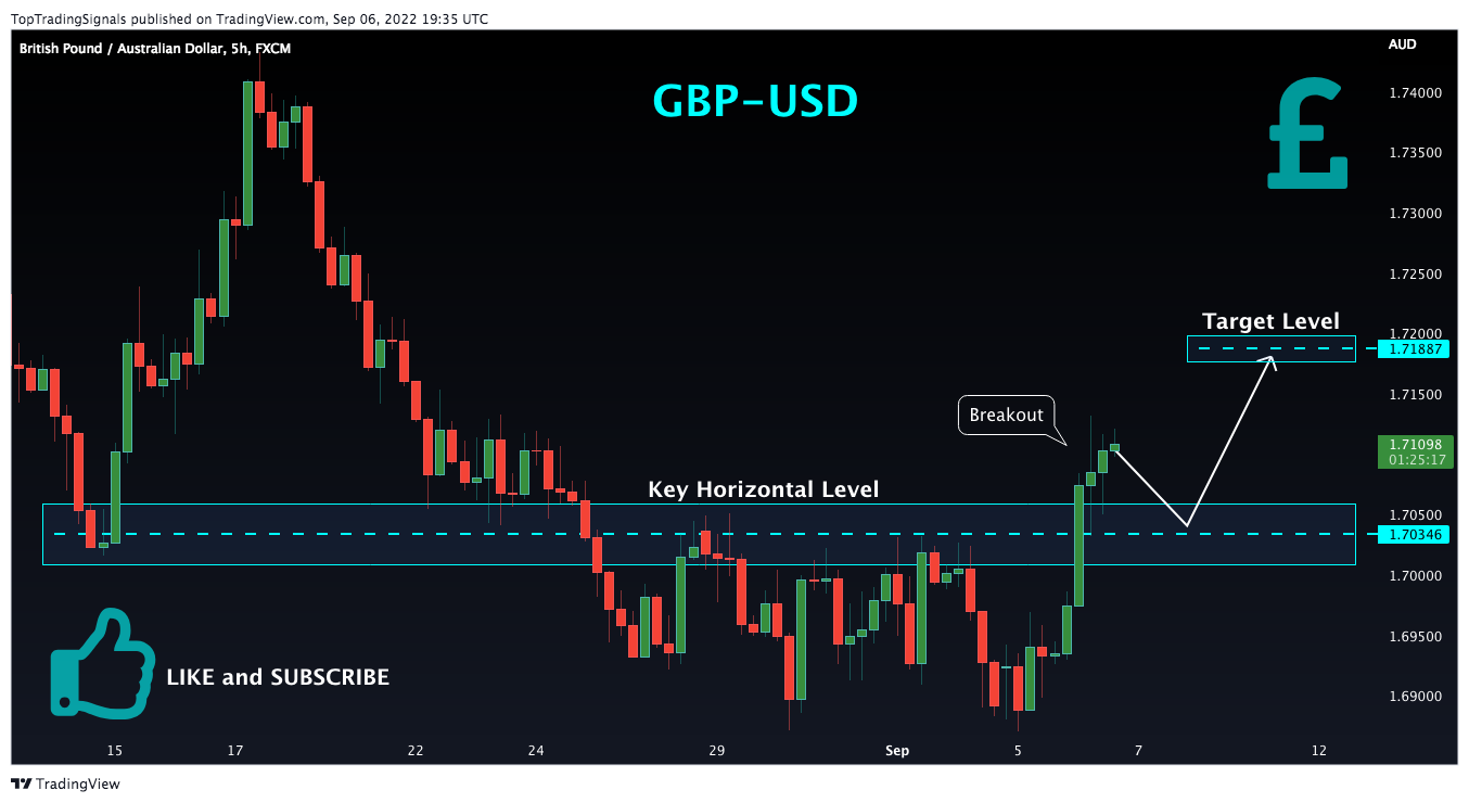 Imej Carta FX:GBPAUD oleh TopTradingSignals