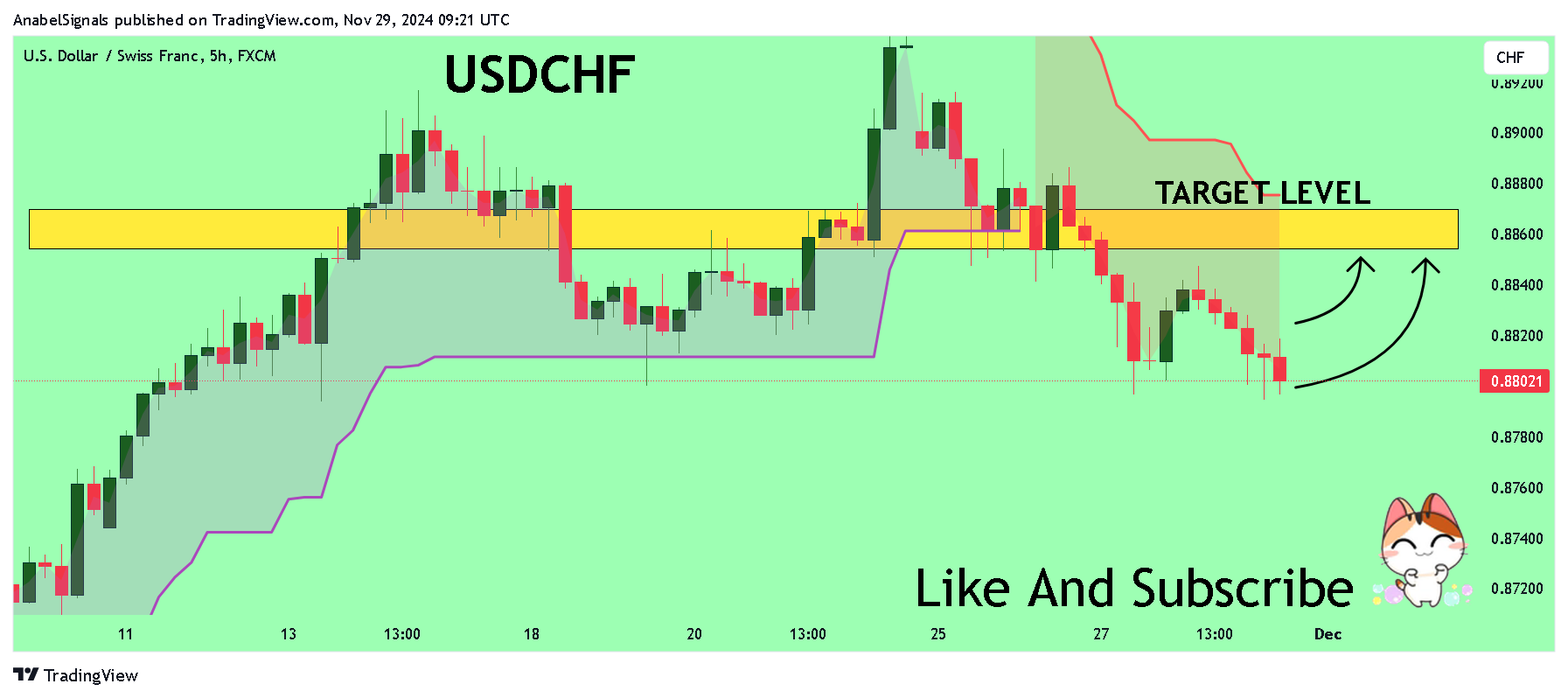 Imej Carta FX:USDCHF oleh AnabelSignals