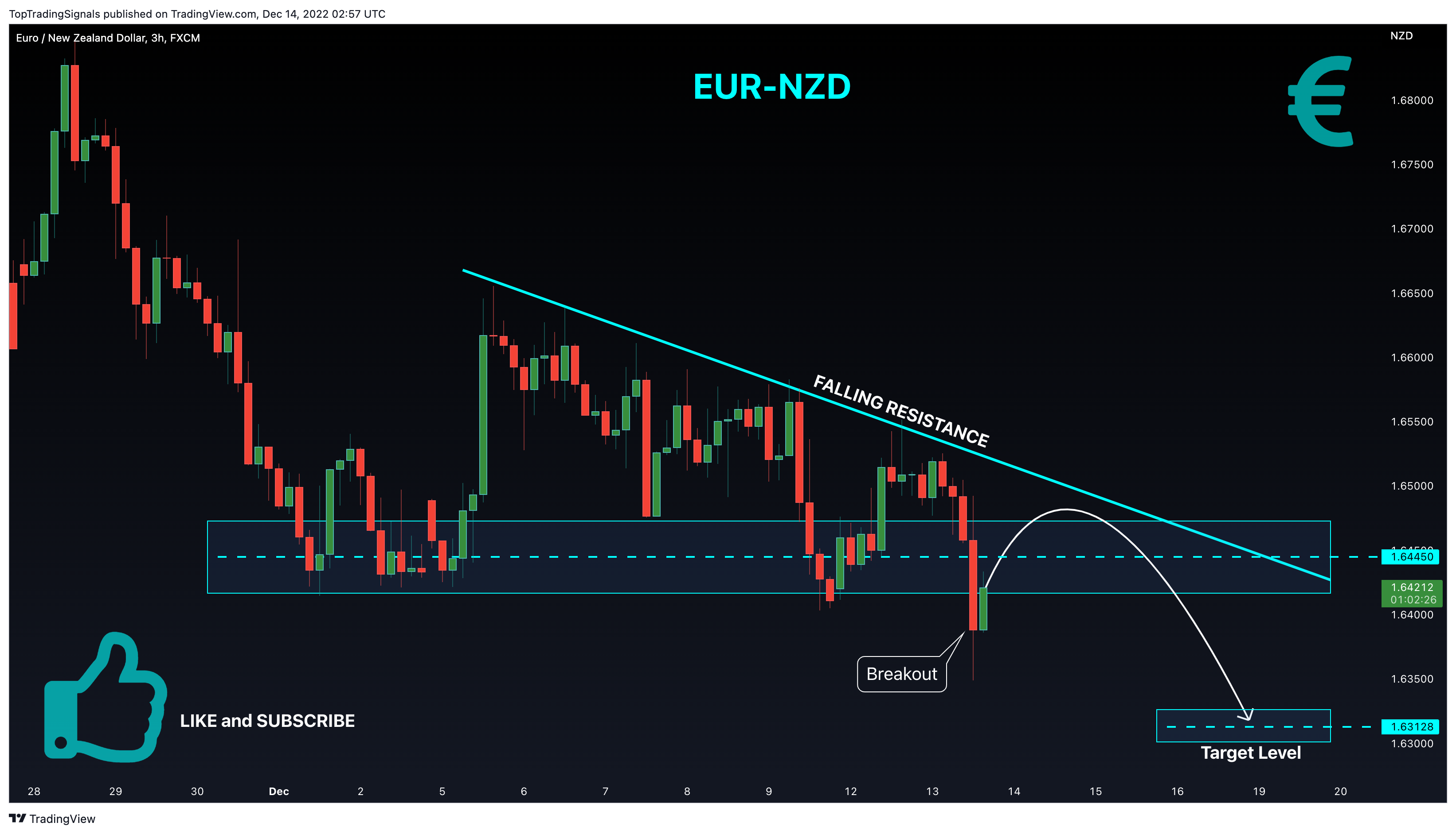FX:EURNZD圖表圖片，作者：TopTradingSignals