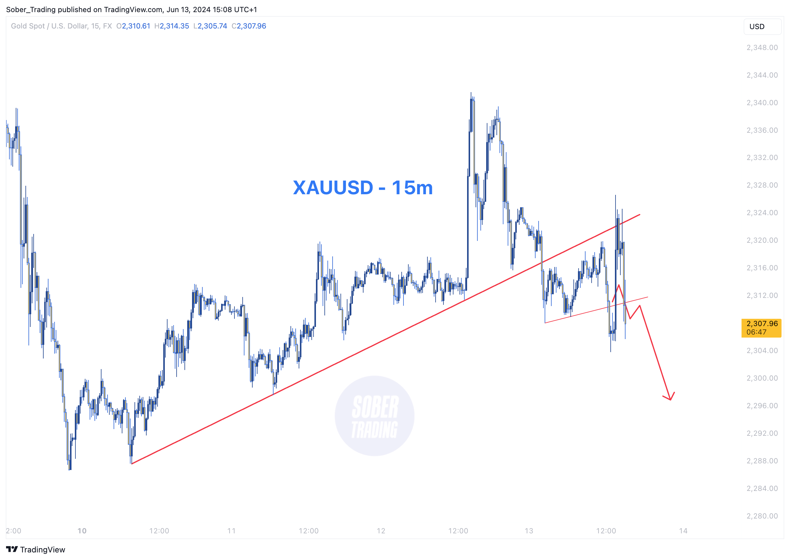 FX:XAUUSD圖表圖片，作者：Sober_Trading
