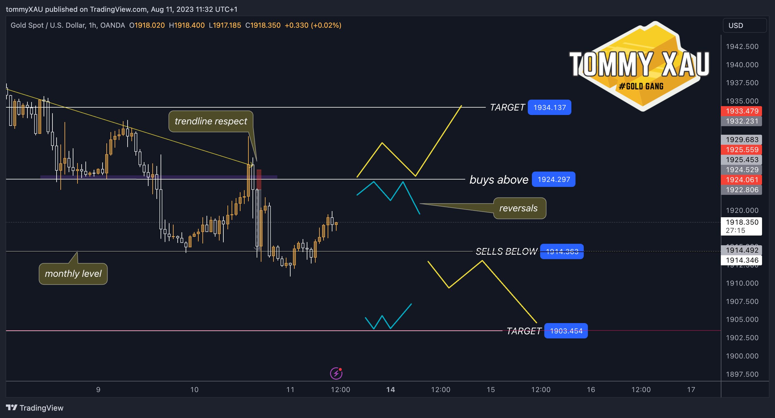tommyXAU tarafından OANDA:XAUUSD Grafik Görseli
