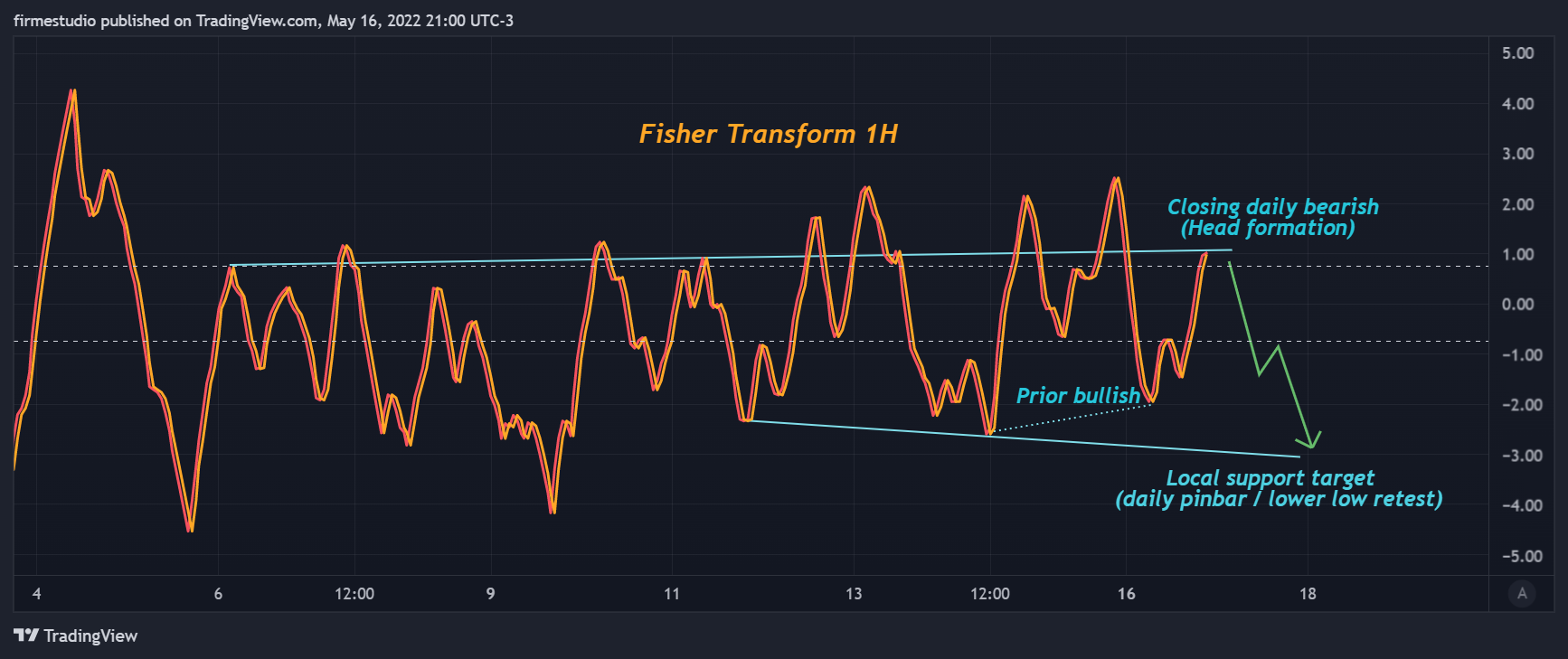 Imej Carta BINANCE:BTCUSDT oleh firmestudio
