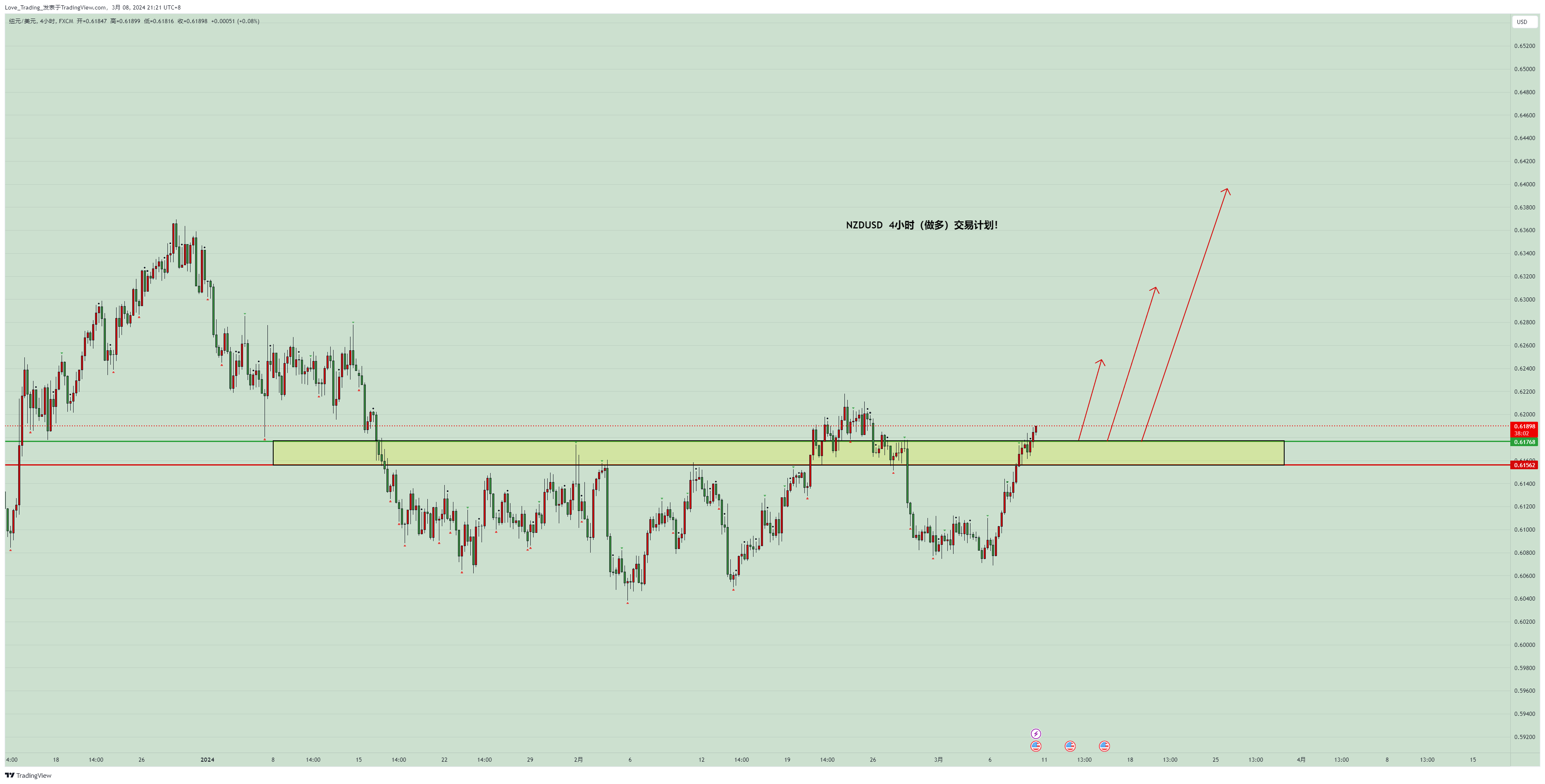 FX:NZDUSD圖表圖片，作者：Love_Trading_