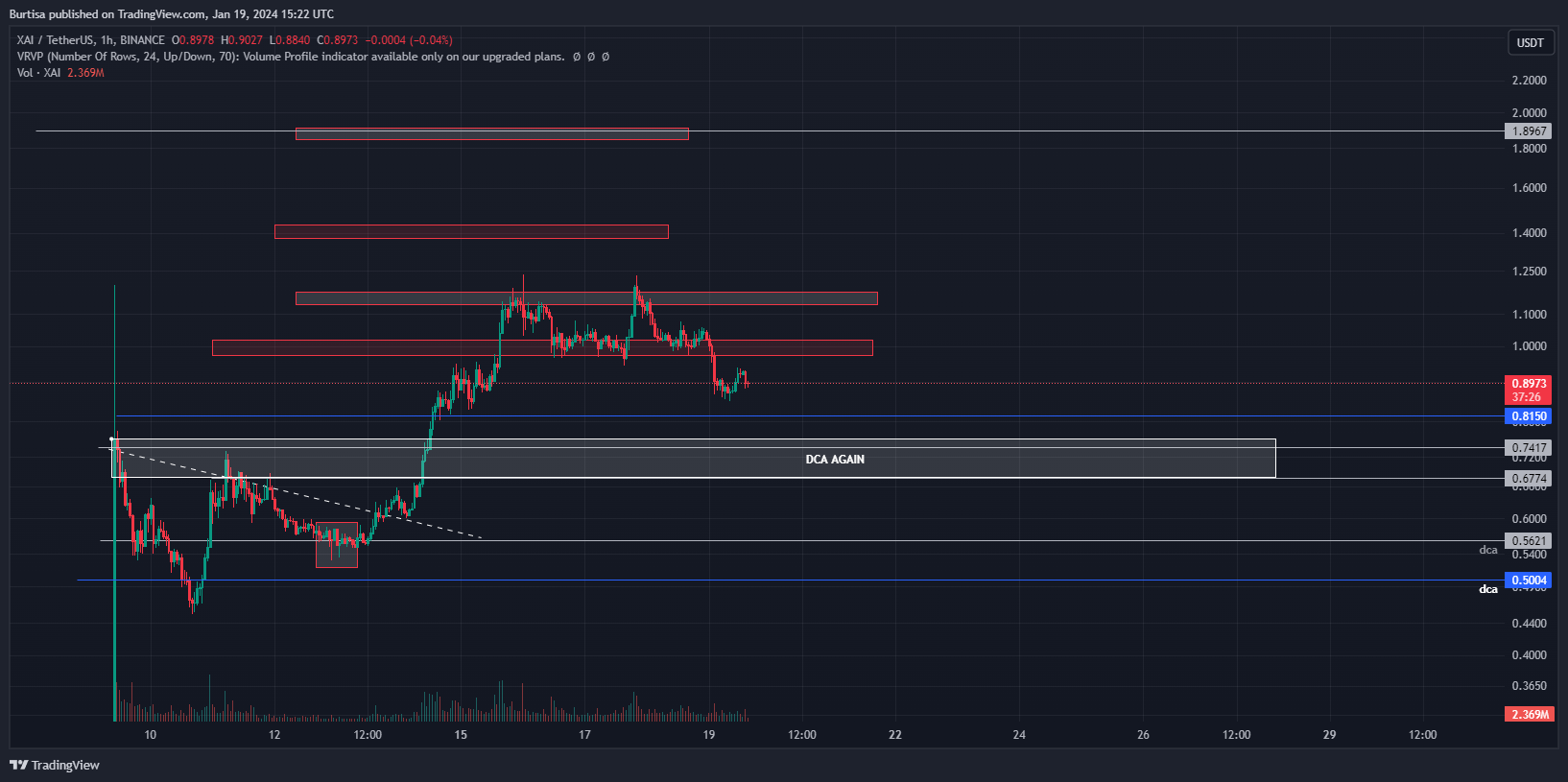 Imej Carta BINANCE:XAIUSDT oleh learnfromfailure
