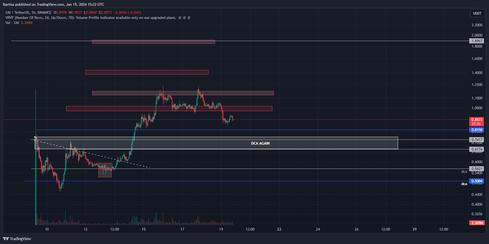 BINANCE:XAIUSDT Chart Image by Burtisa