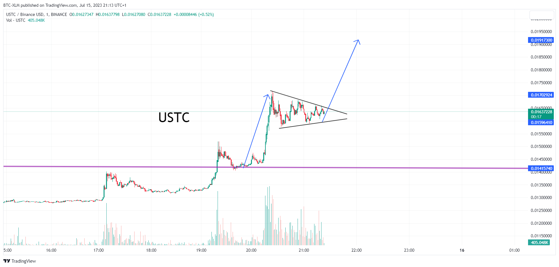 Imej Carta BINANCE:USTCBUSD oleh BTC-XLM