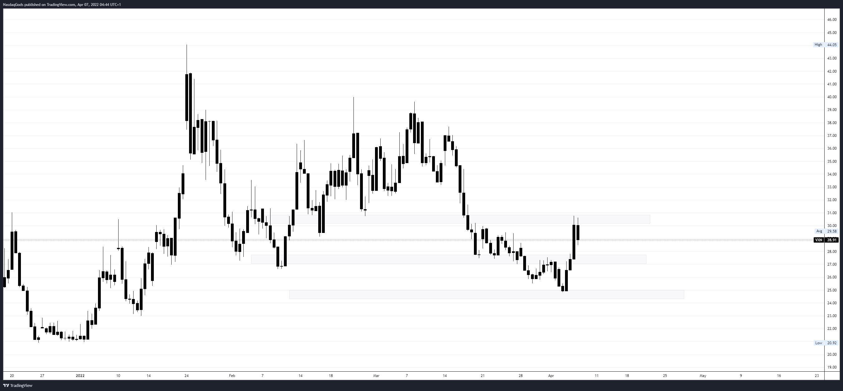 lazyluchi tarafından CBOE:VXN Grafik Görseli