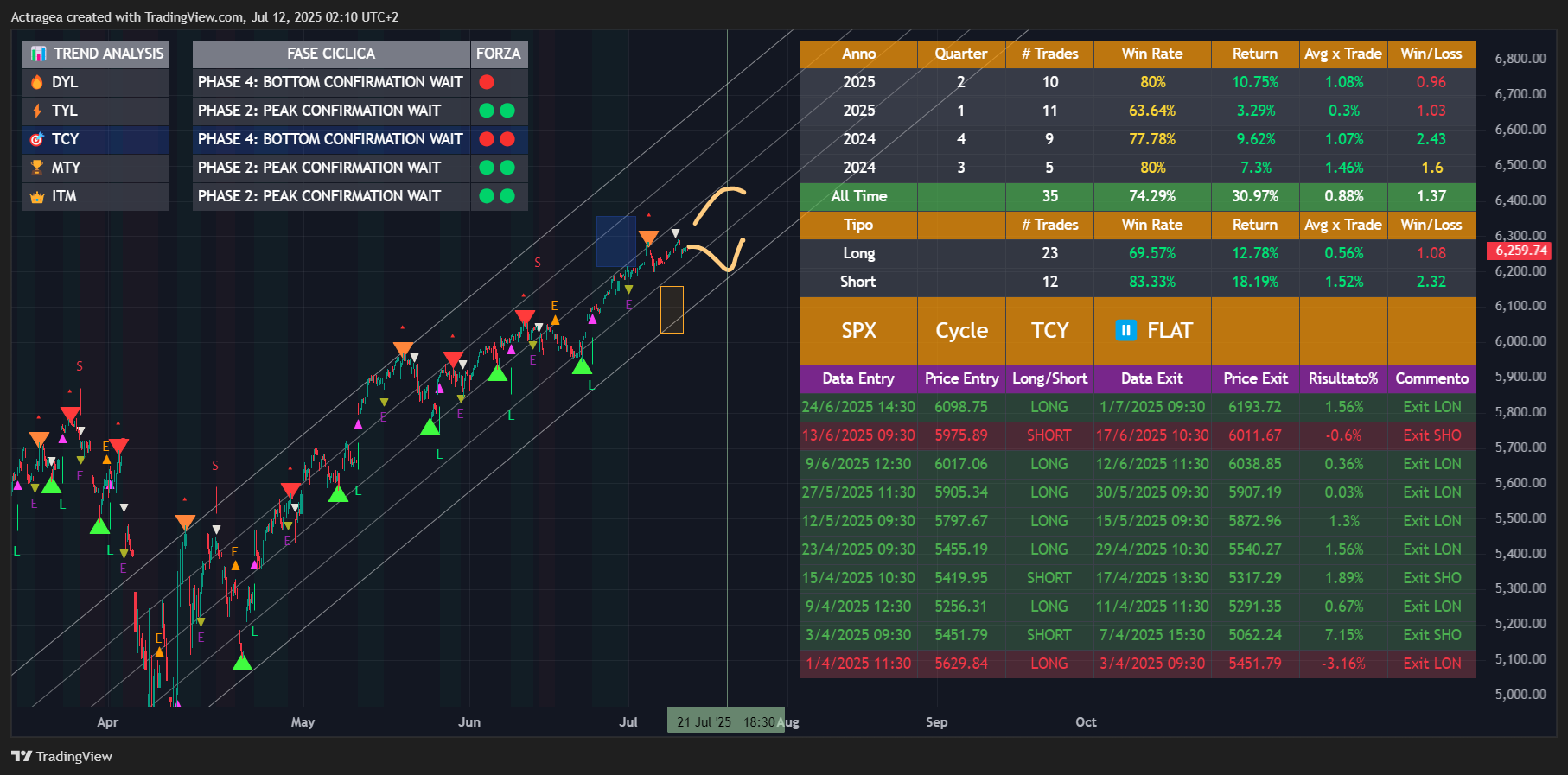 Immagine del grafico SP:SPX di Actragea