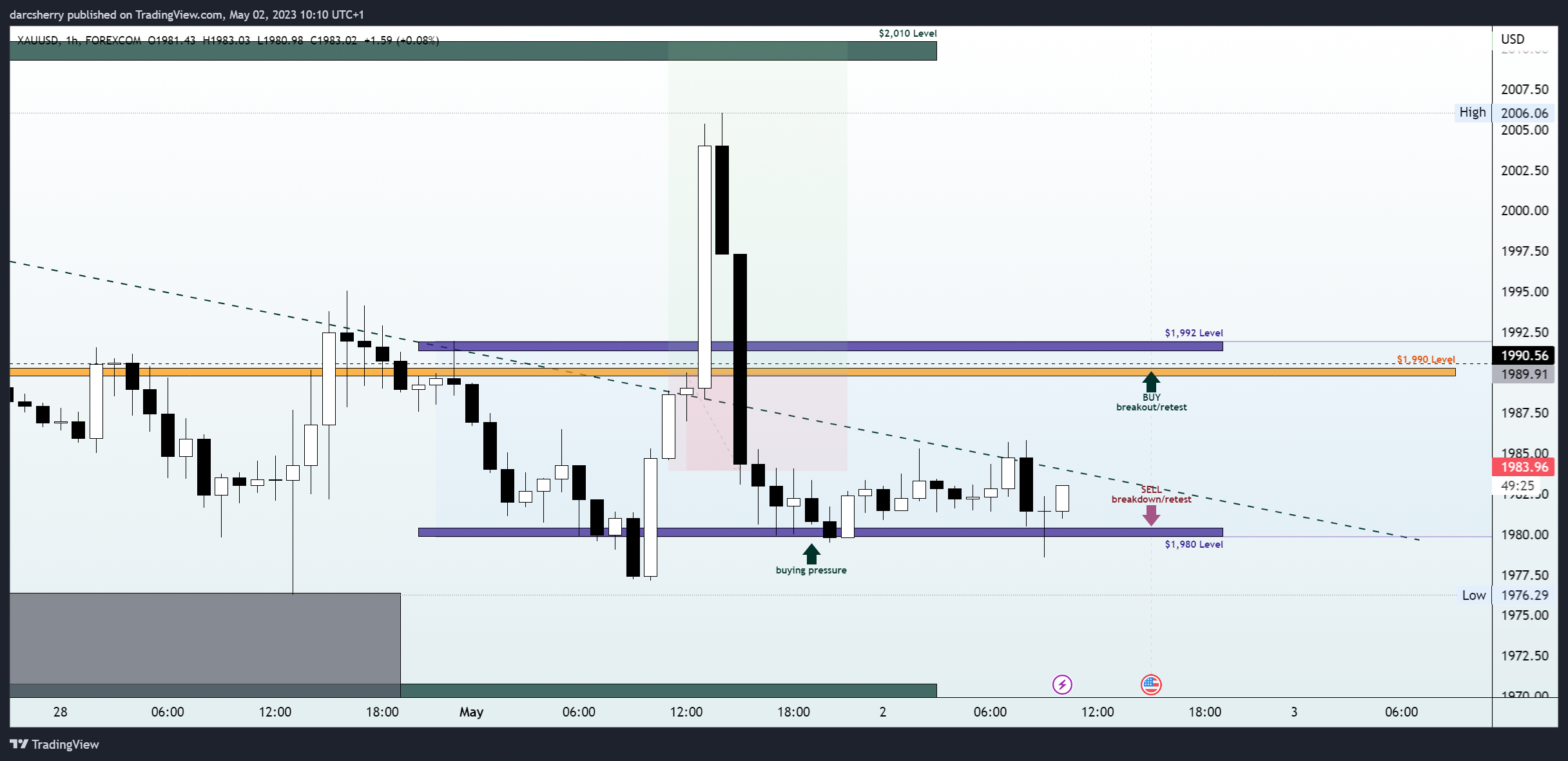 Imej Carta FOREXCOM:XAUUSD oleh darcsherry