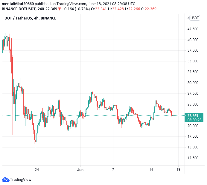 Polkadot price analysis: Polkadot price hints at challenging the $23 mark despite bearish pressure 2 Polkadot price analysis: Polkadot price hints at challenging the $23 mark despite bearish pressure 2