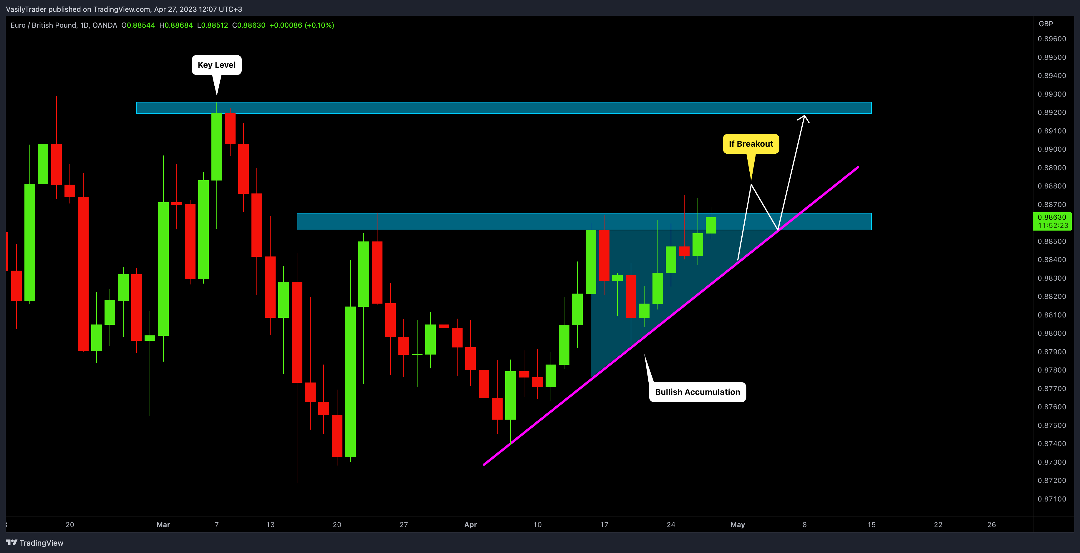 Imej Carta OANDA:EURGBP oleh VasilyTrader