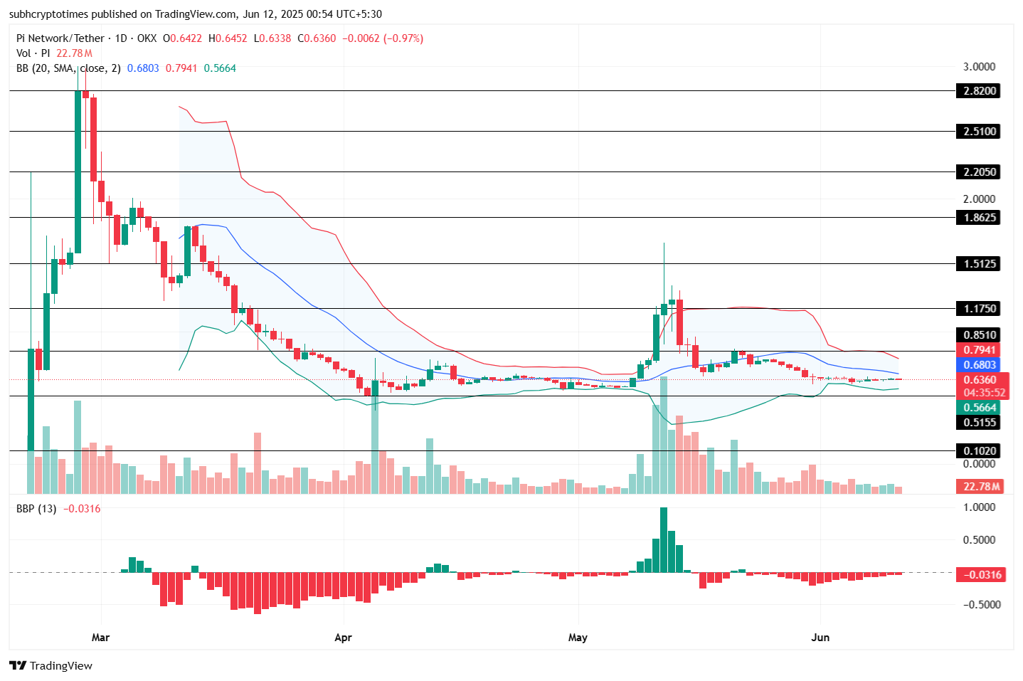 Immagine del grafico OKX:PIUSDT di subhcryptotimes