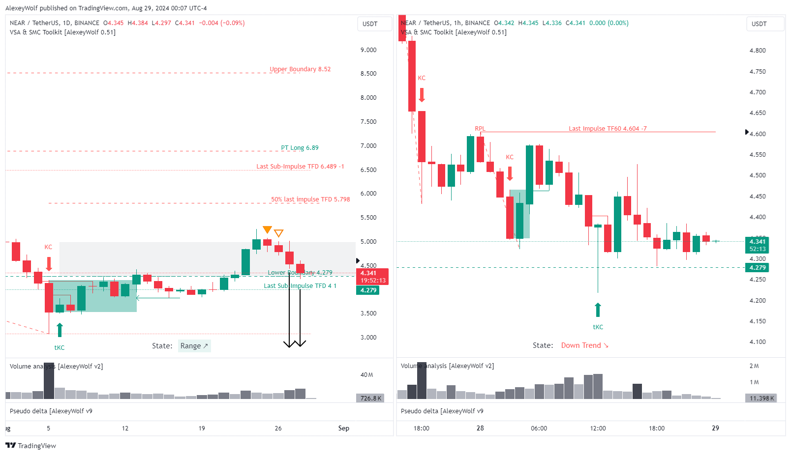 BINANCE:NEARUSDT圖表圖片，作者：AlexeyWolf