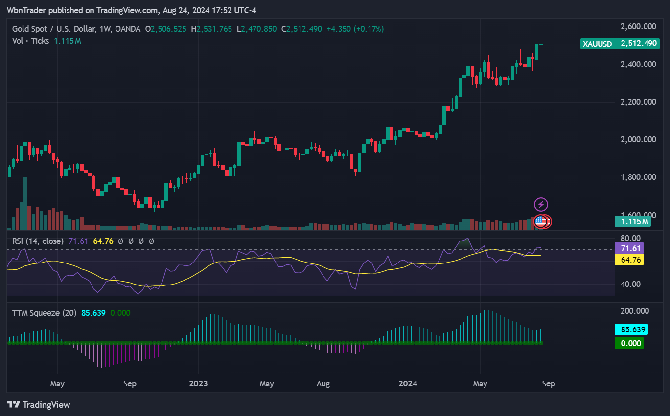 OANDA:XAUUSD Chart Image by WbnTrader