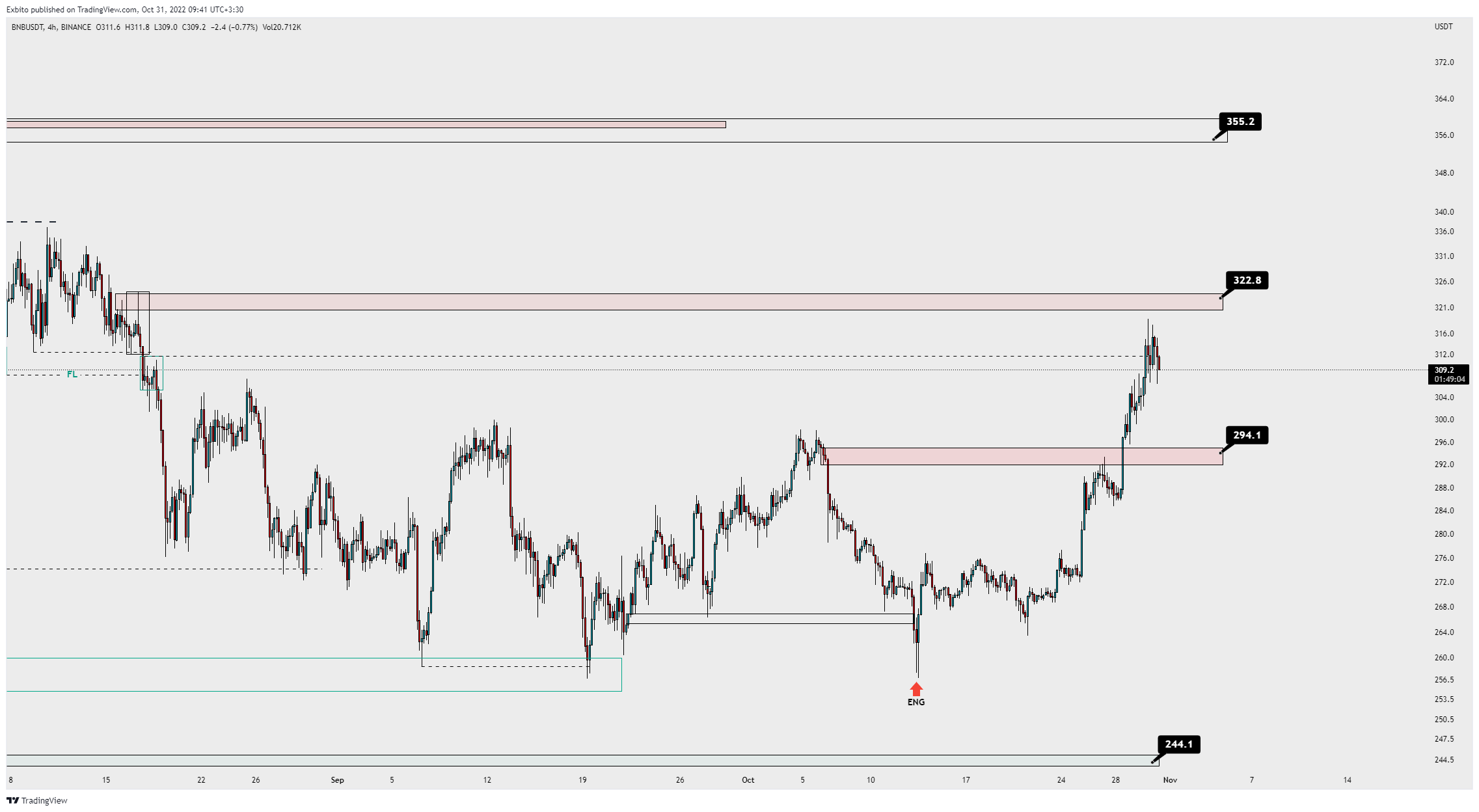 BINANCE:BNBUSDT チャート画像 - Exbito作成